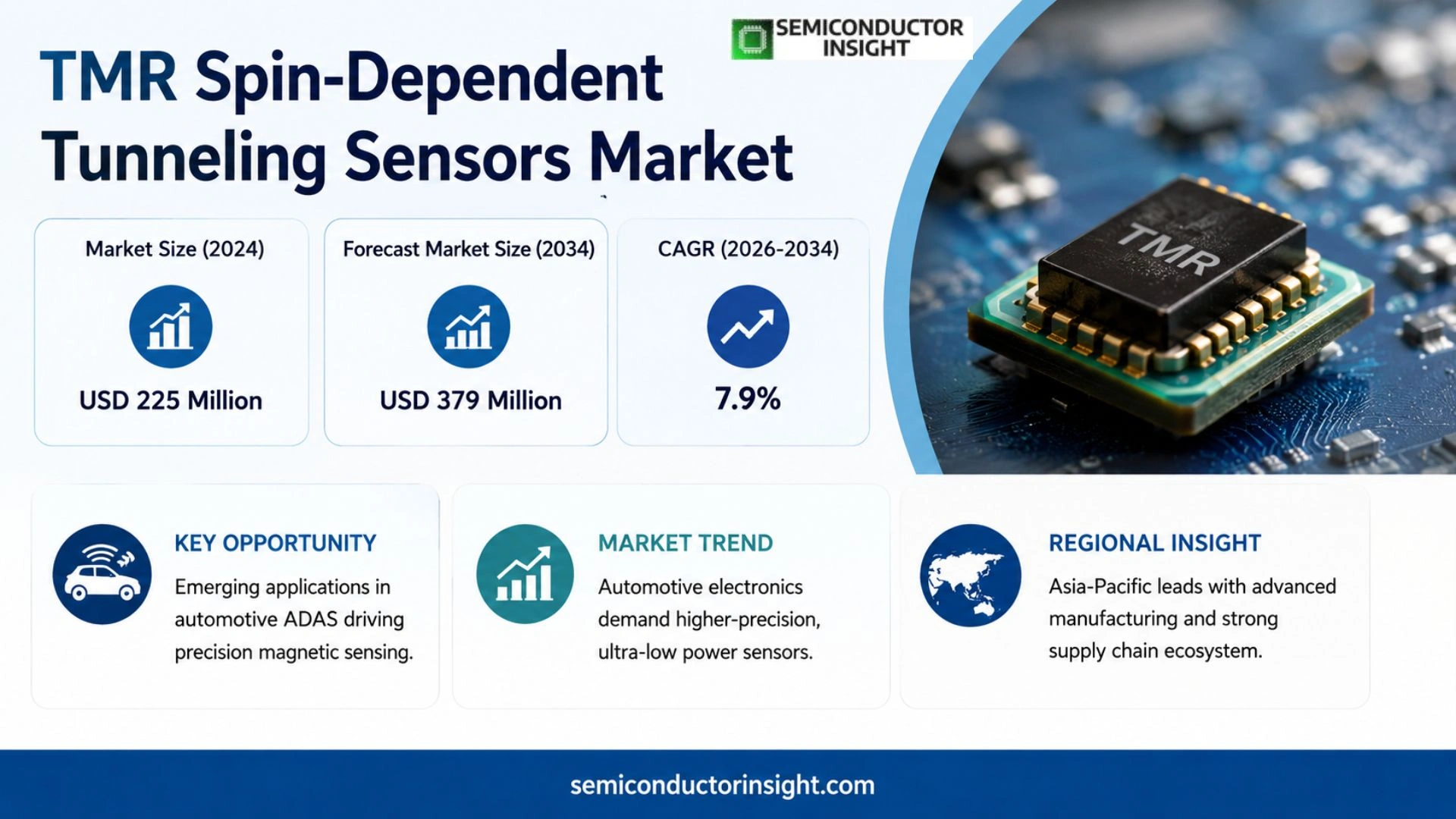 TMR Spin-Dependent Tunneling Sensors Market Size & Forecast