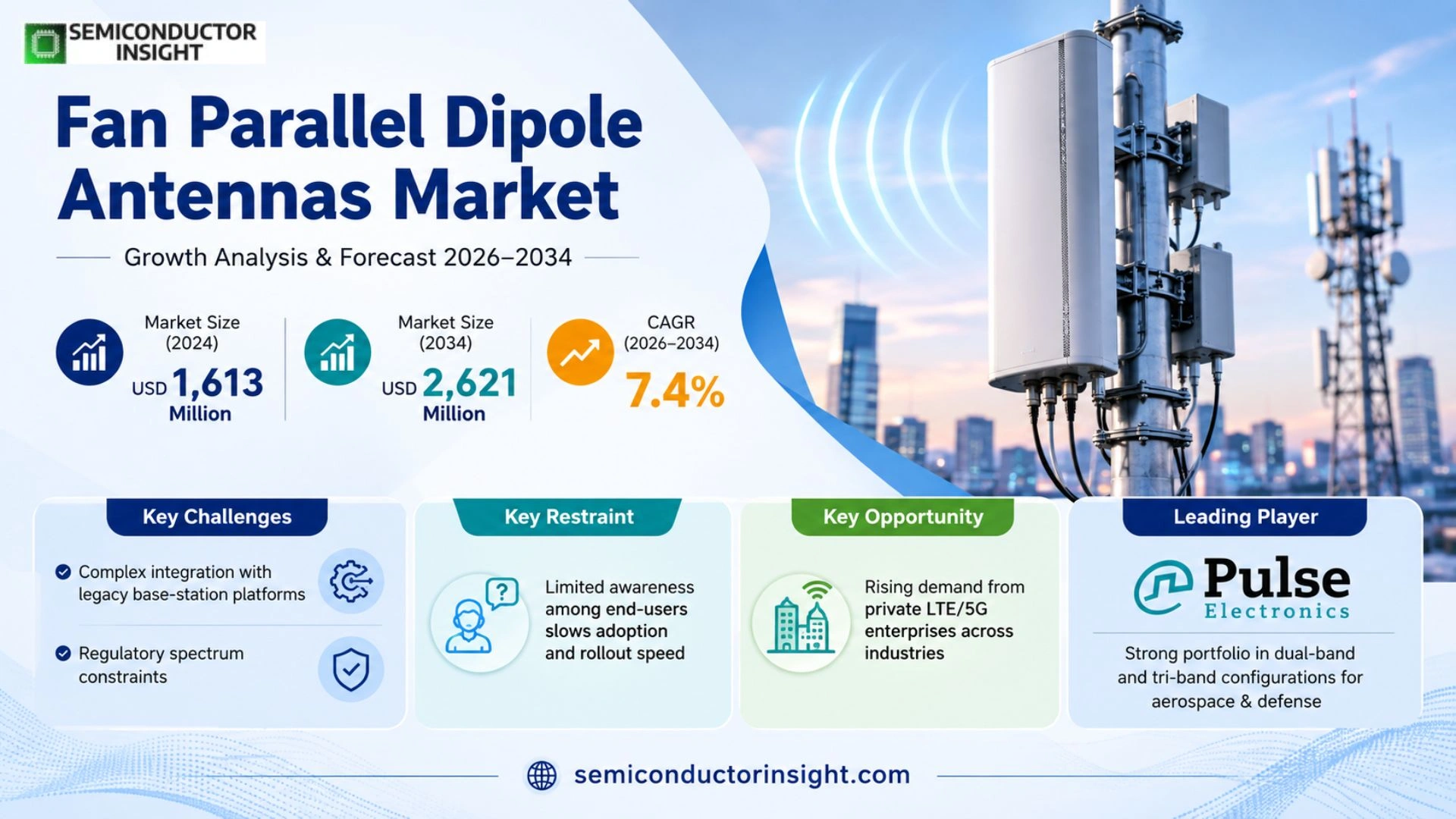 Fan Parallel Dipole Antennas Market Outlook