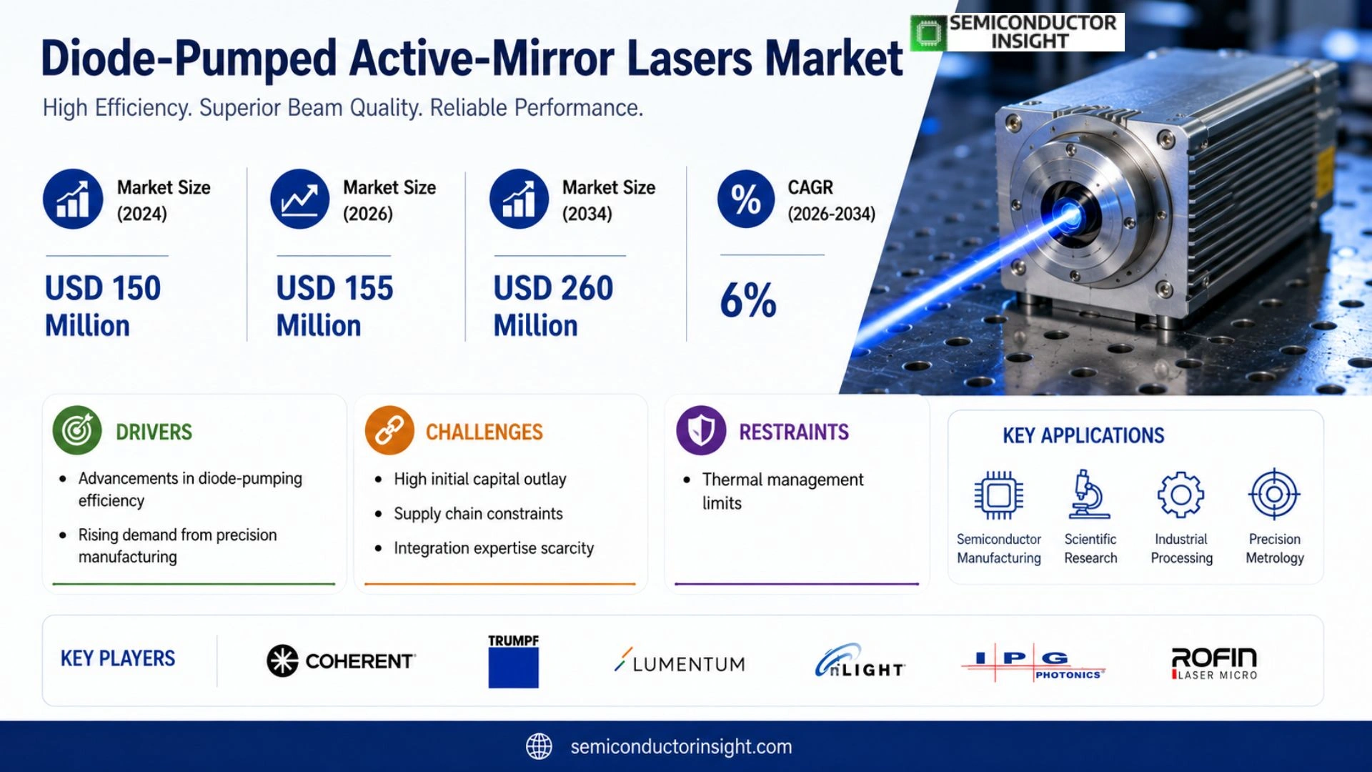 Diode-Pumped Active-Mirror Lasers Market Trends 2026