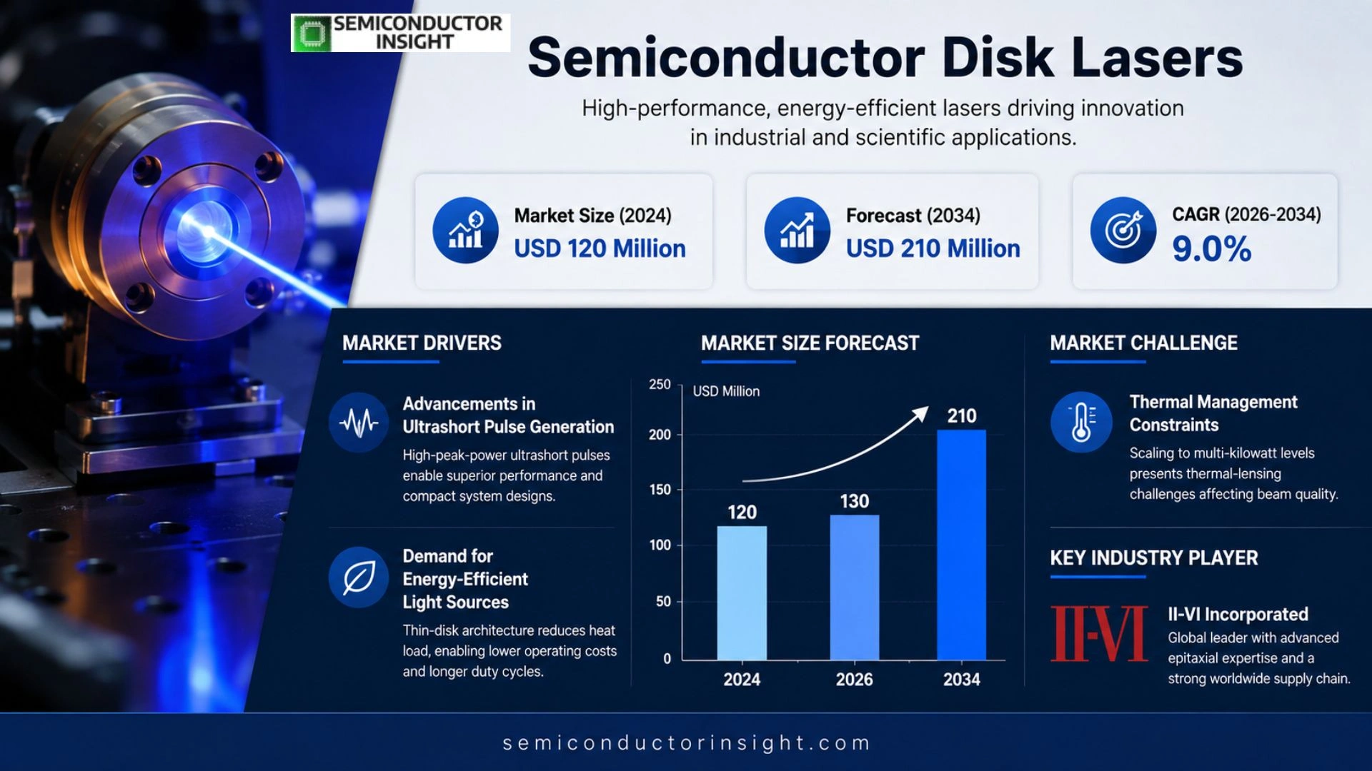 Semiconductor Disk Lasers Market Size & Share