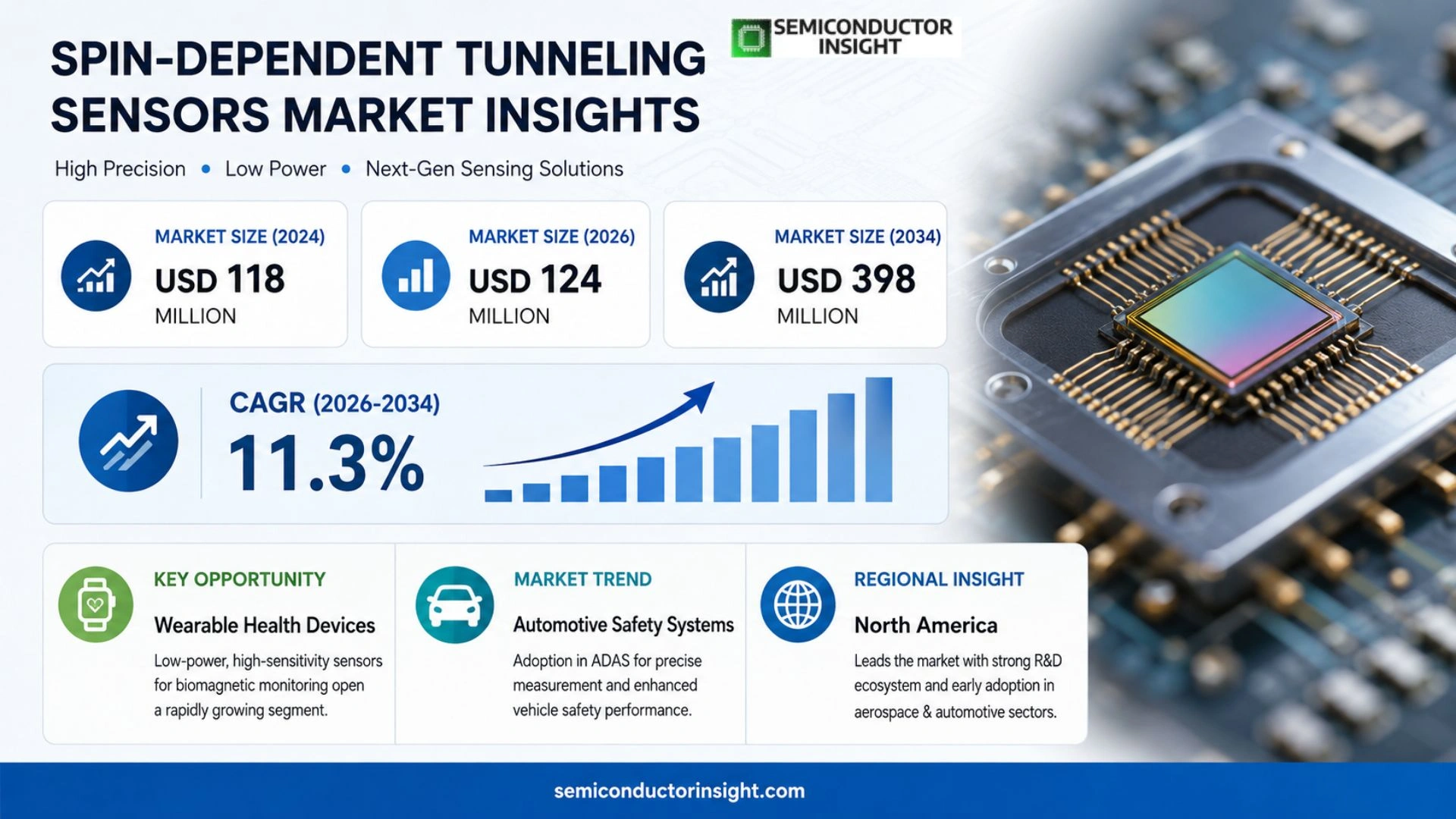 Spin-Dependent Tunneling Sensors Market Prizing