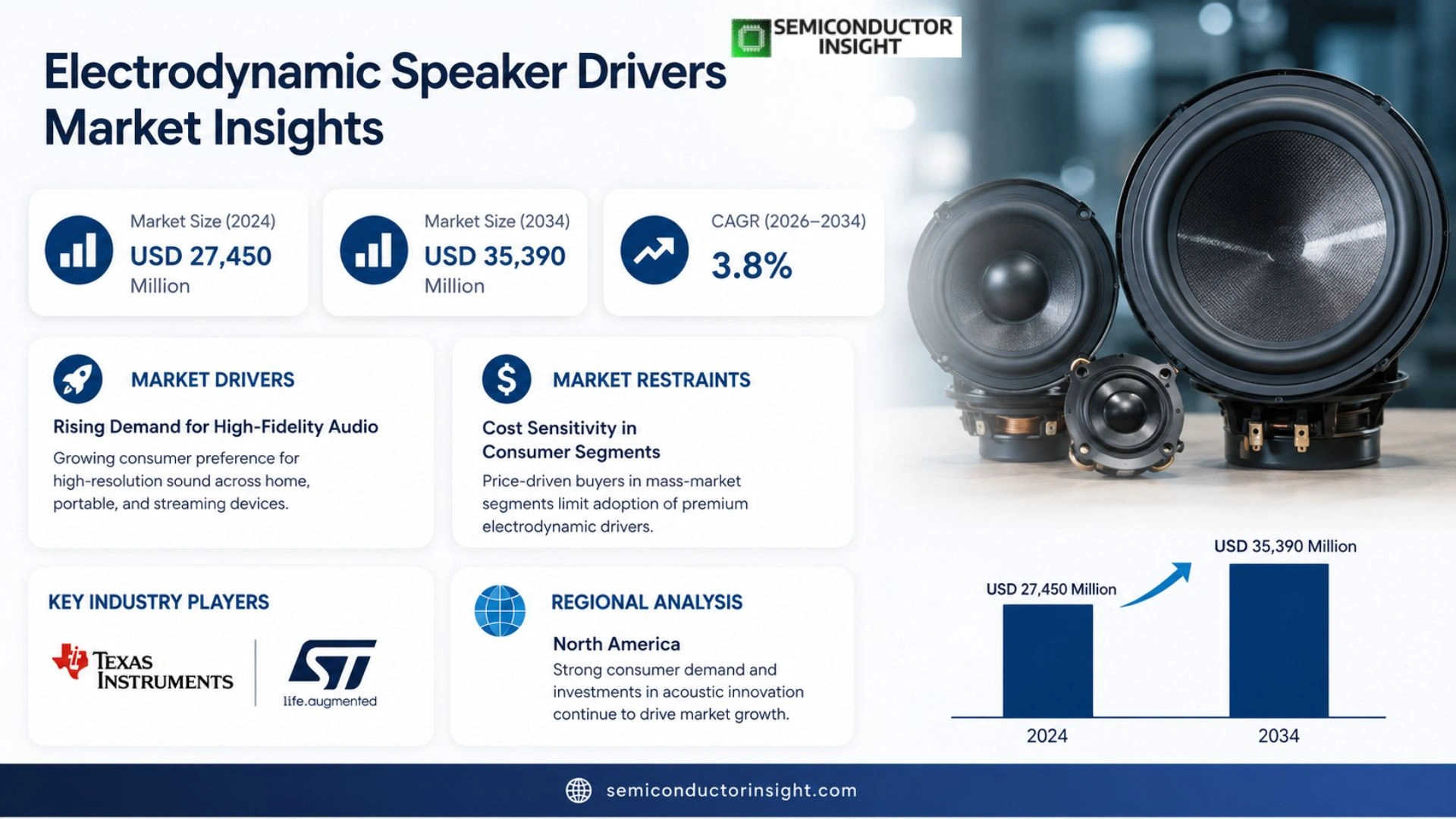 Electrodynamic Speaker Drivers Market Outlook