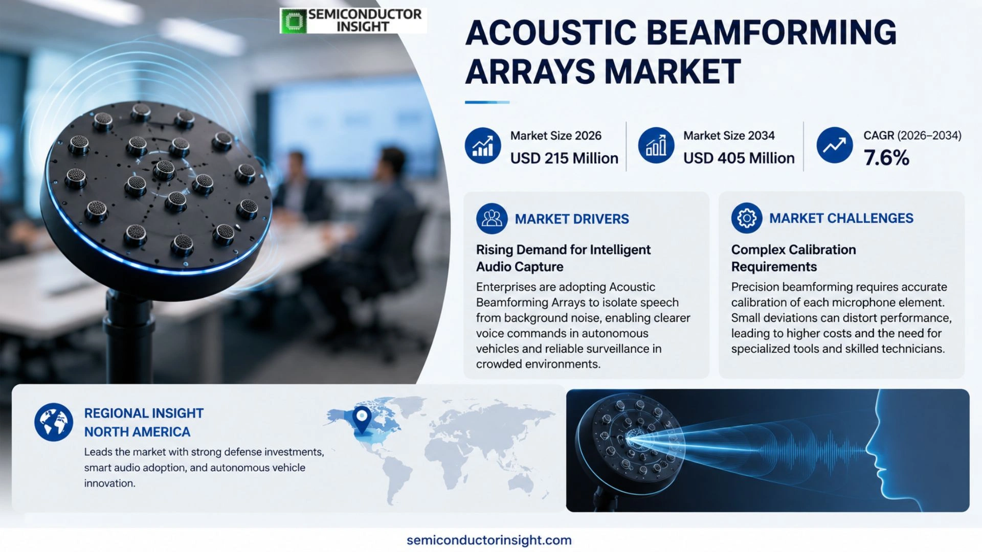 Acoustic Beamforming Arrays Market Trends 2026