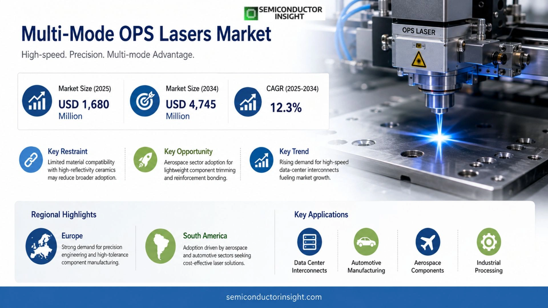 Multi-Mode OPS Lasers Market Outlook