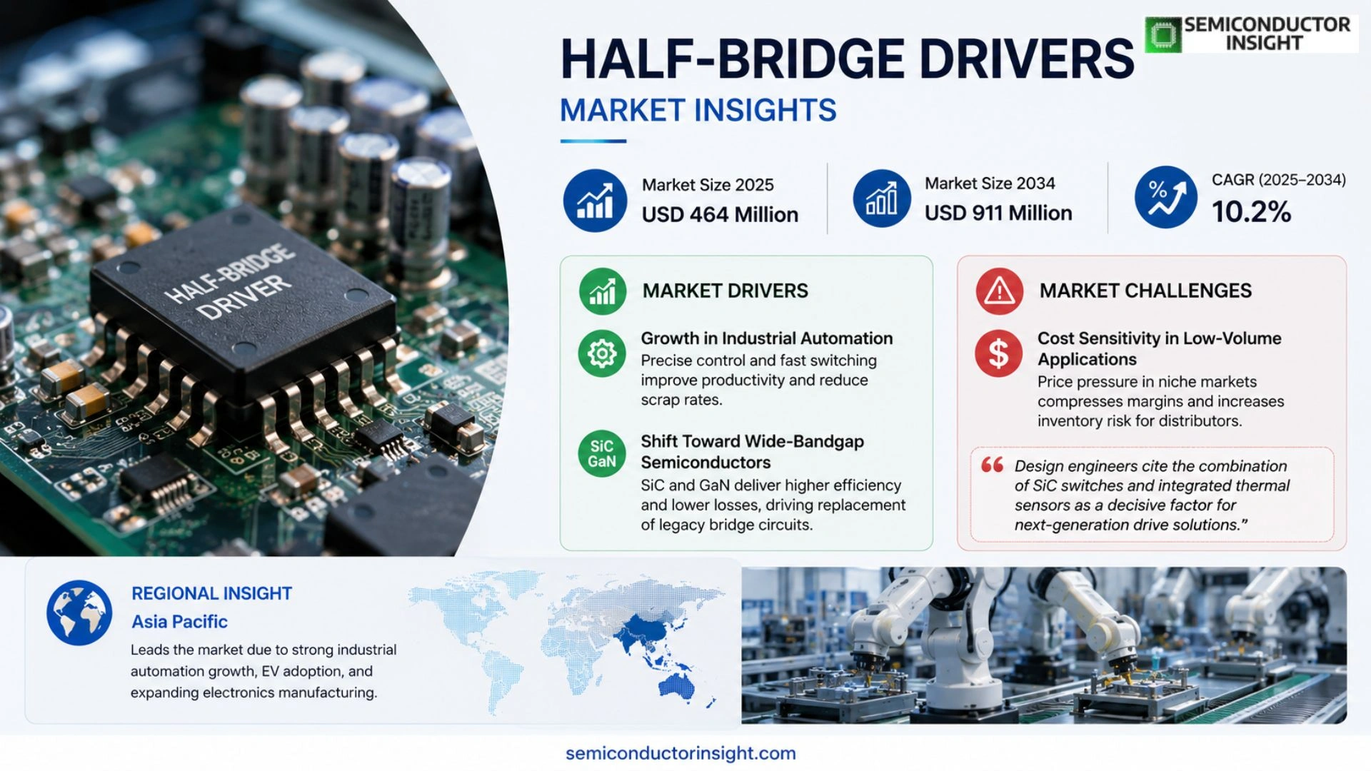 Half-Bridge Drivers Market Growth