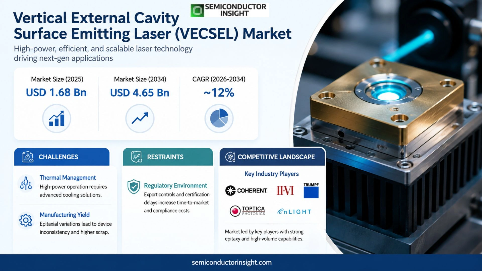 Vertical External Cavity Surface Emitting Laser (VECSEL) Market Outlook