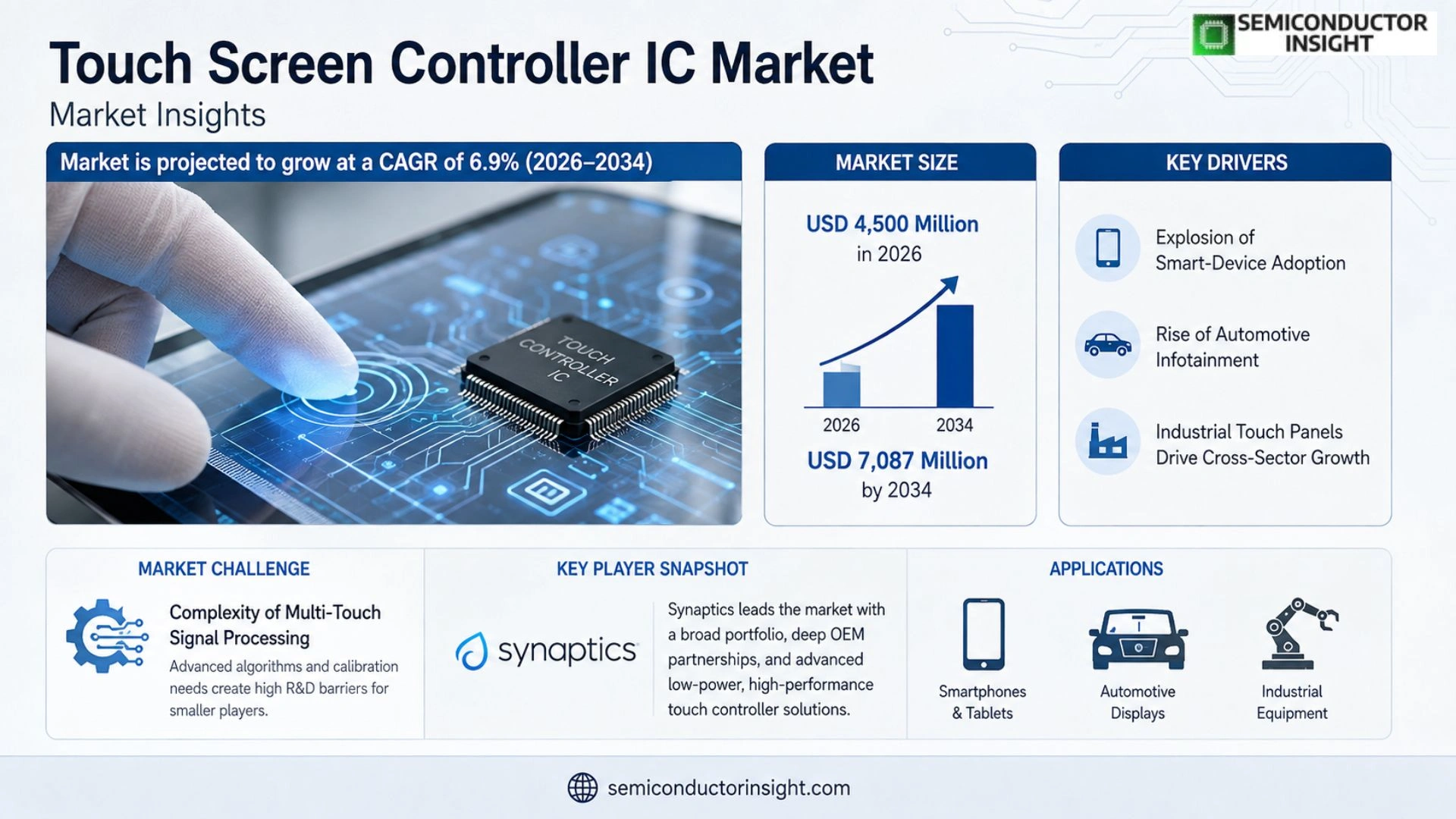 Touch Screen Controller IC Market Size & Share