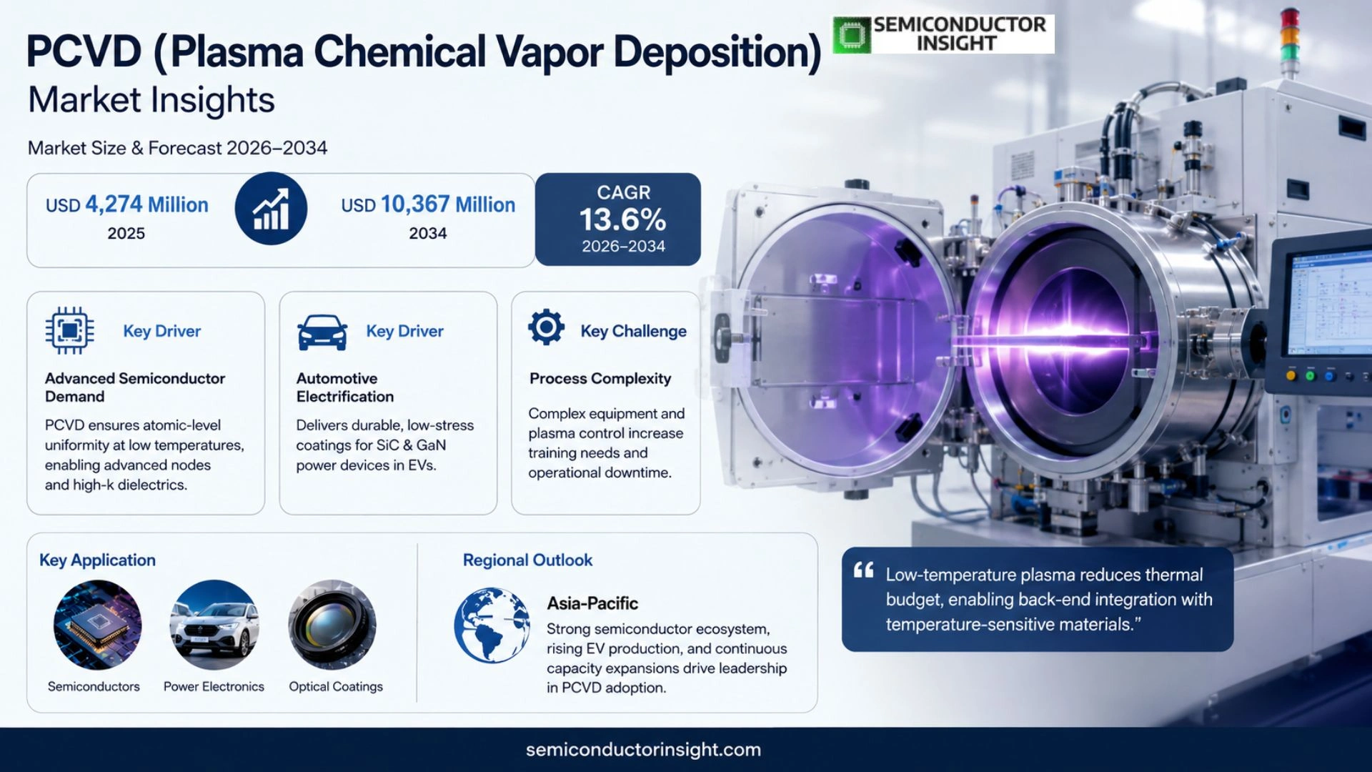 PCVD (Plasma Chemical Vapor Deposition) Market Growth 2026