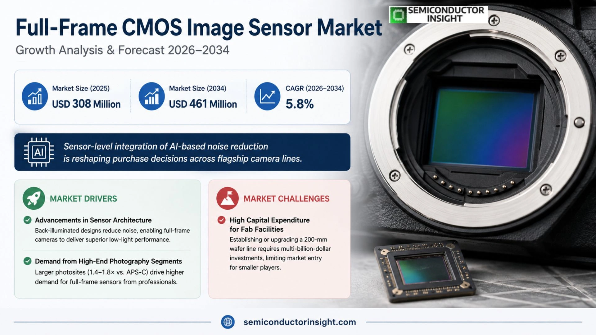Full-Frame CMOS Image Sensor Market Size & Forecast