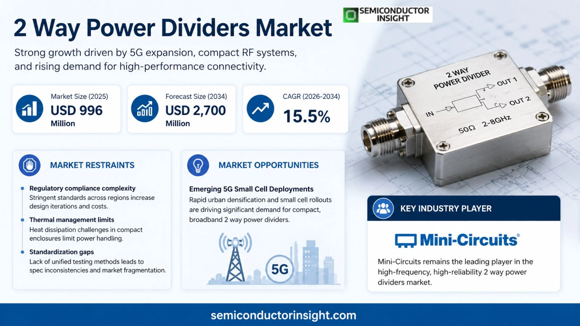 2 Way Power Dividers Market Analysis