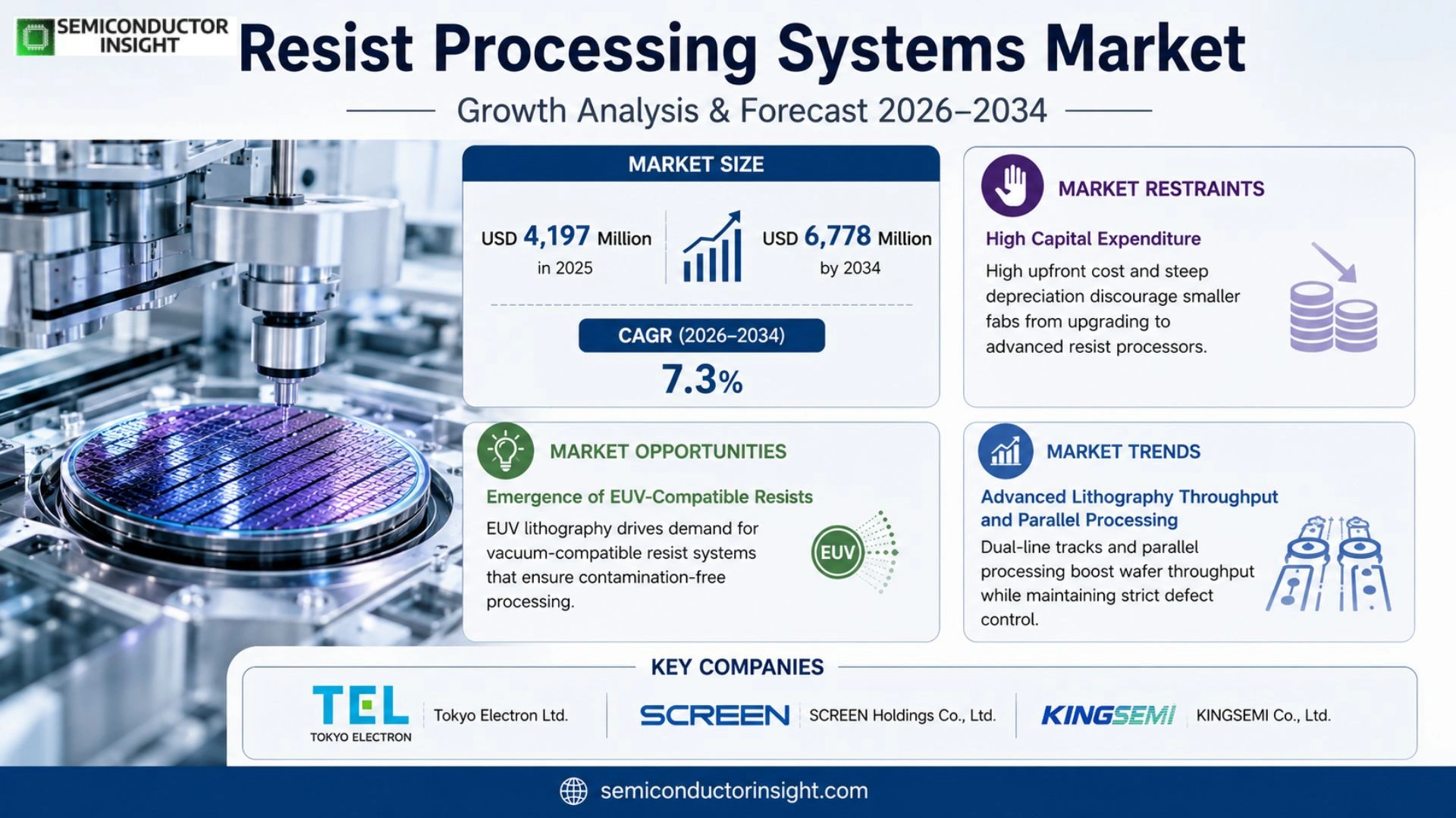 Resist Processing Systems Market Outlook