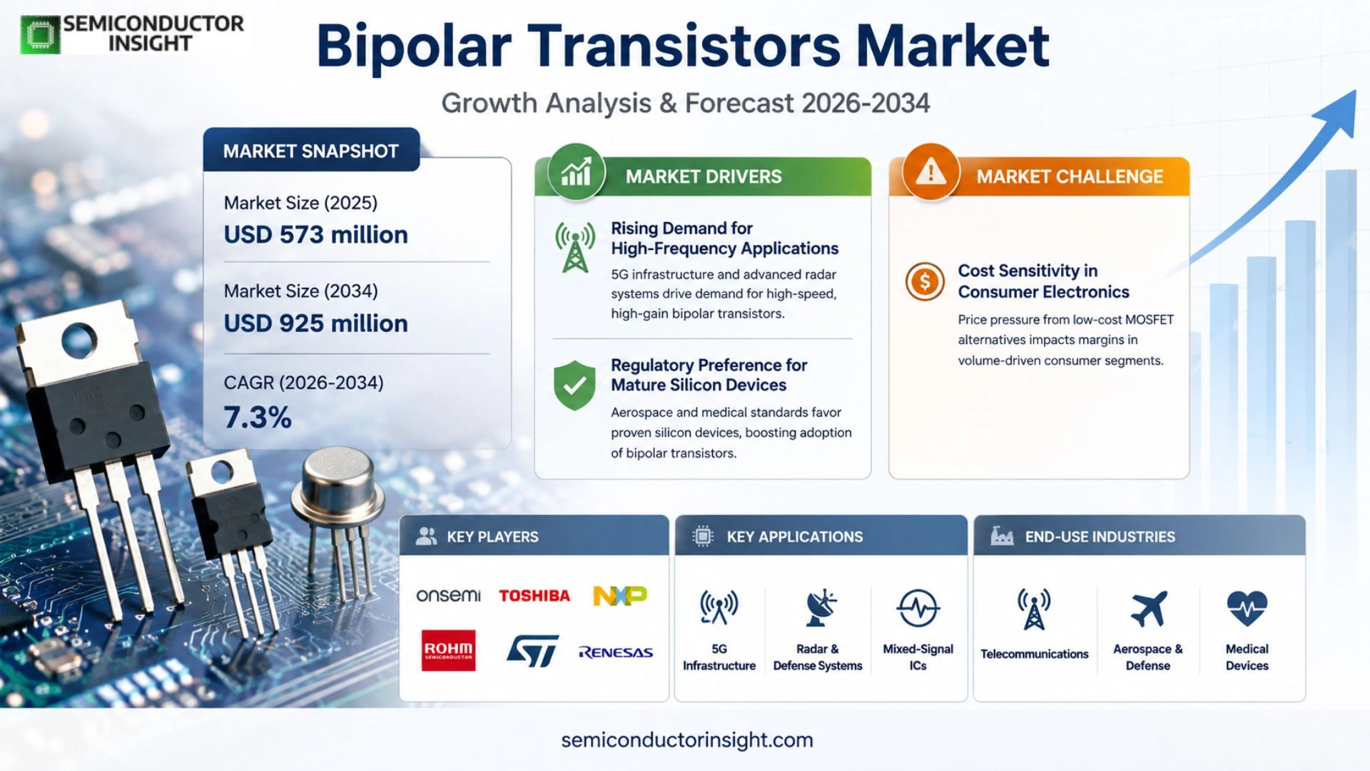 Bipolar Transistors Market Outlook