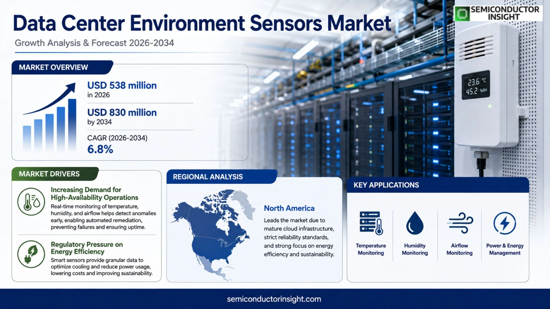 Data Center Environment Sensors Market Prizing