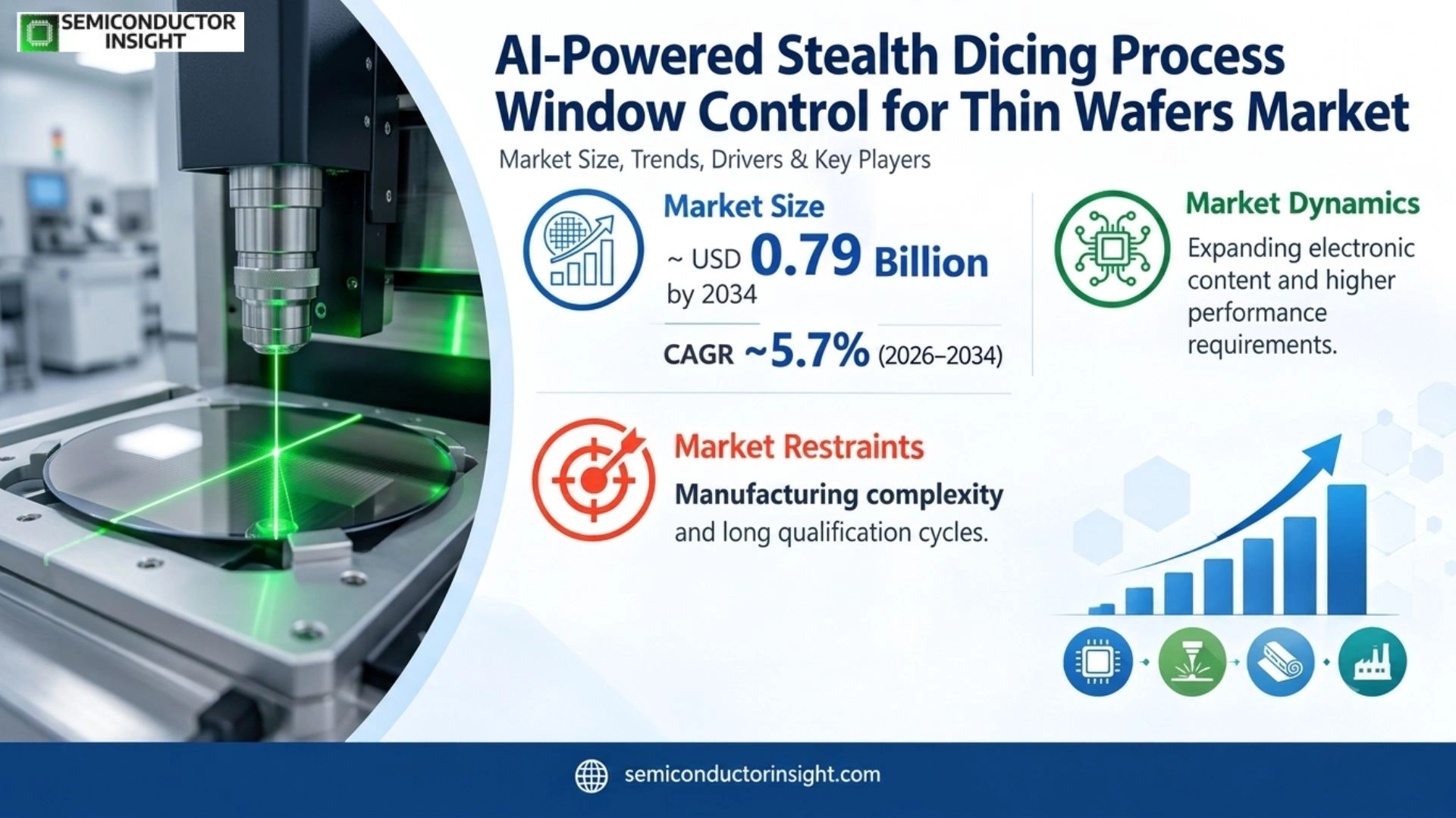 AI-Powered Stealth Dicing Process Window Control for Thin Wafers Market  Forecast
