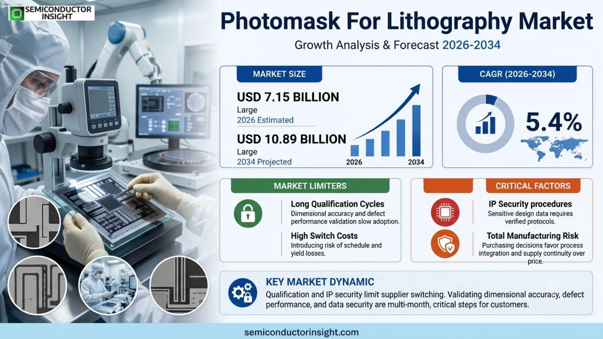 Photomask for Lithography Market Size