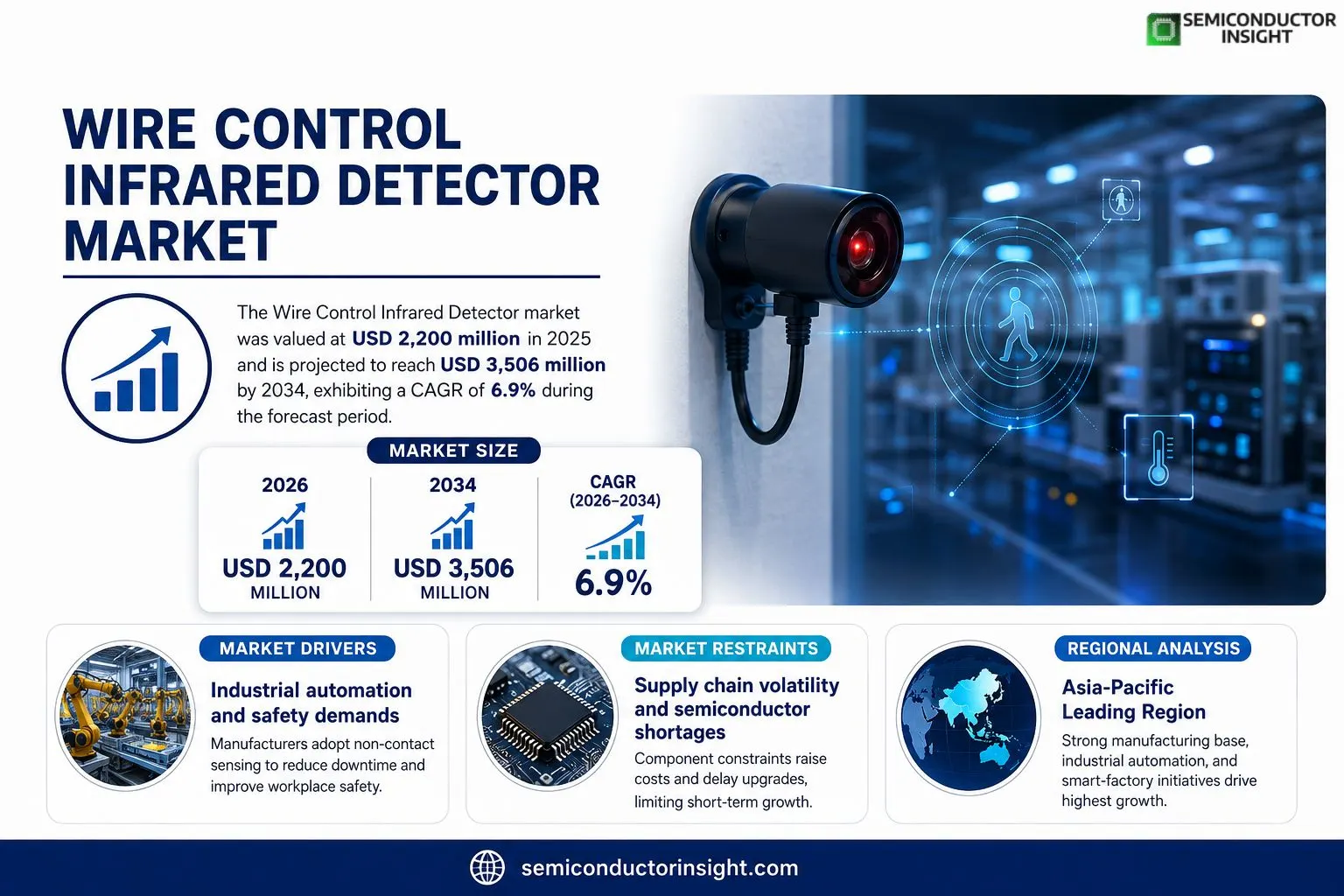 Wire Control Infrared Detector Market