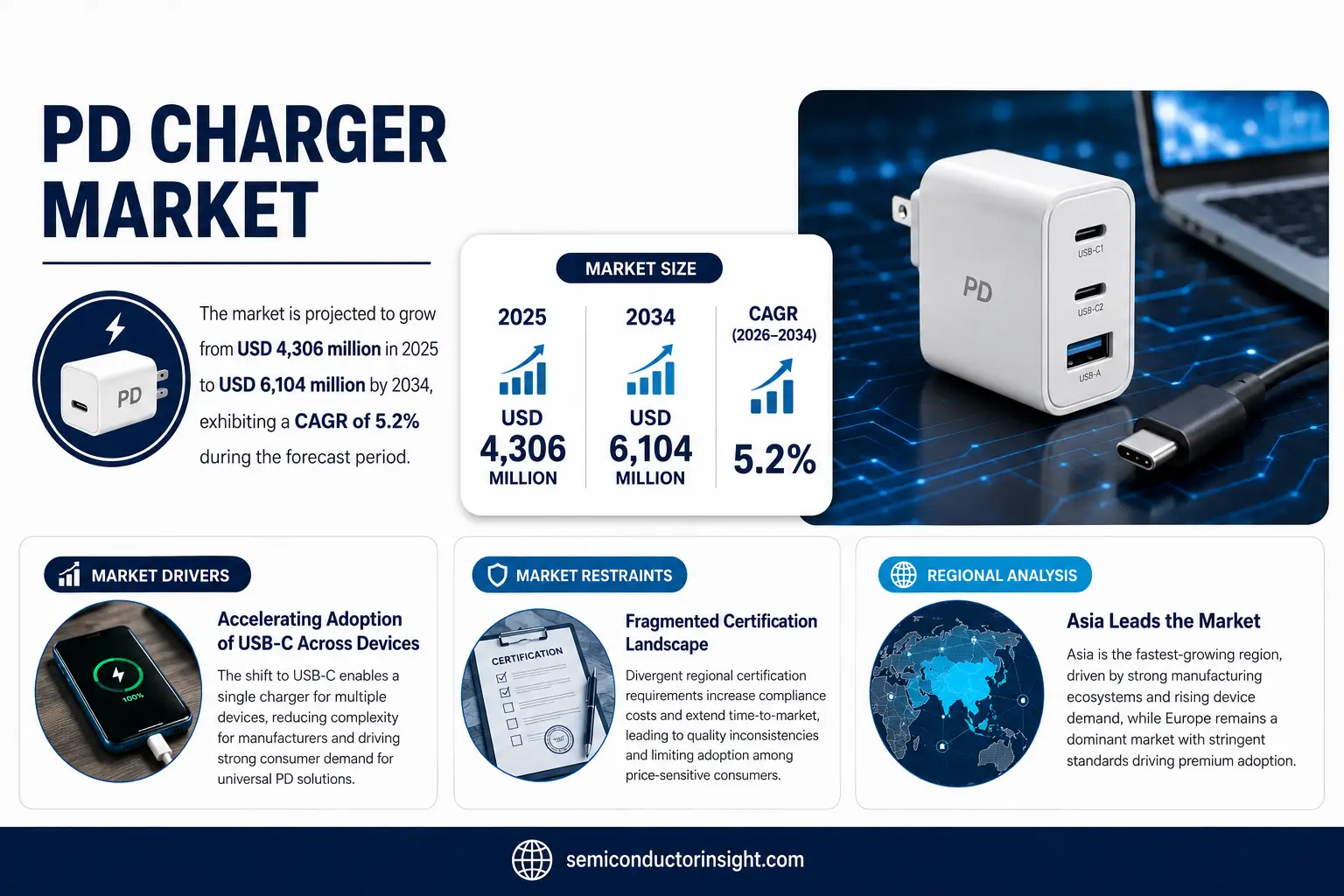 PD Charger market