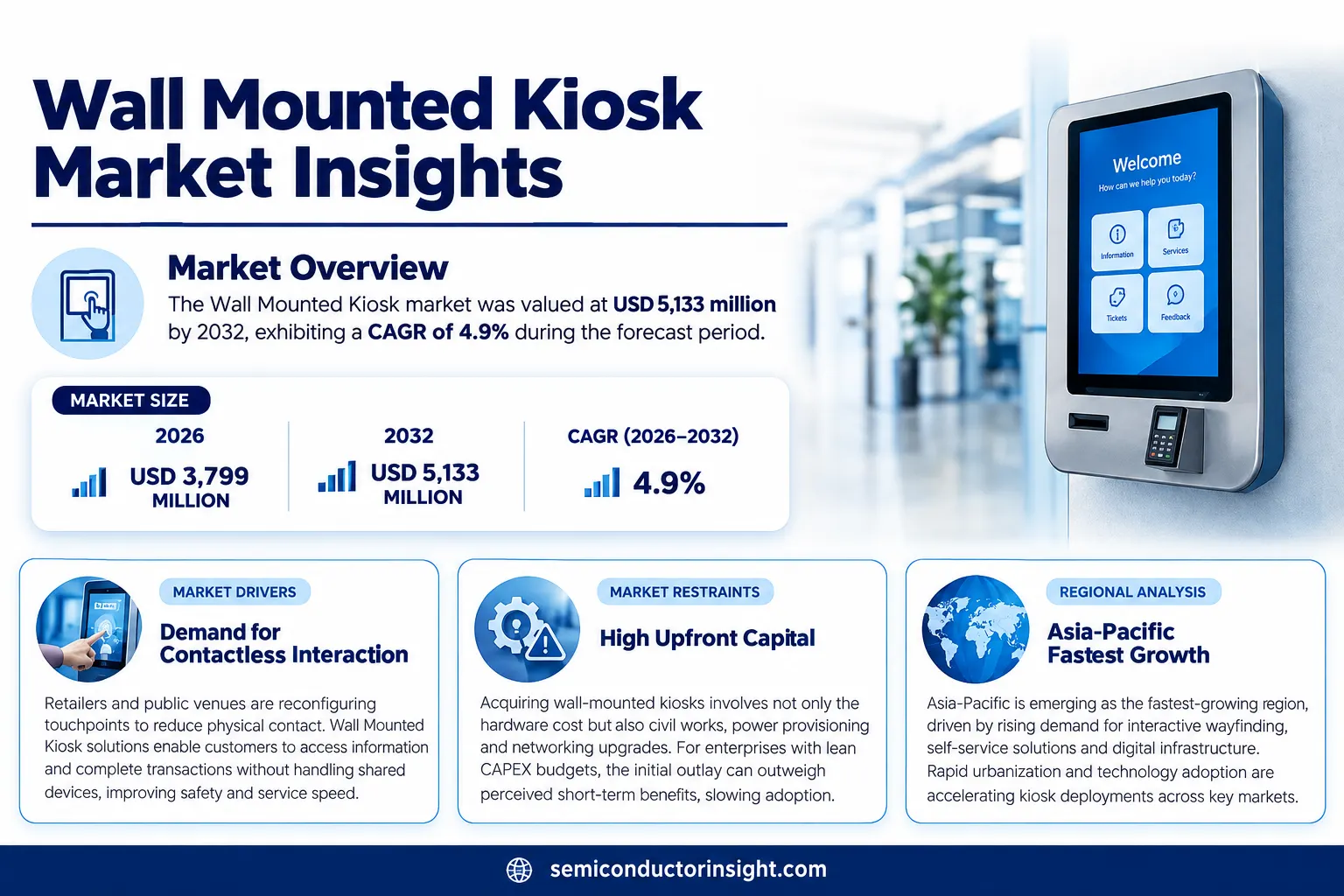 Wall Mounted Kiosk Market Growth 