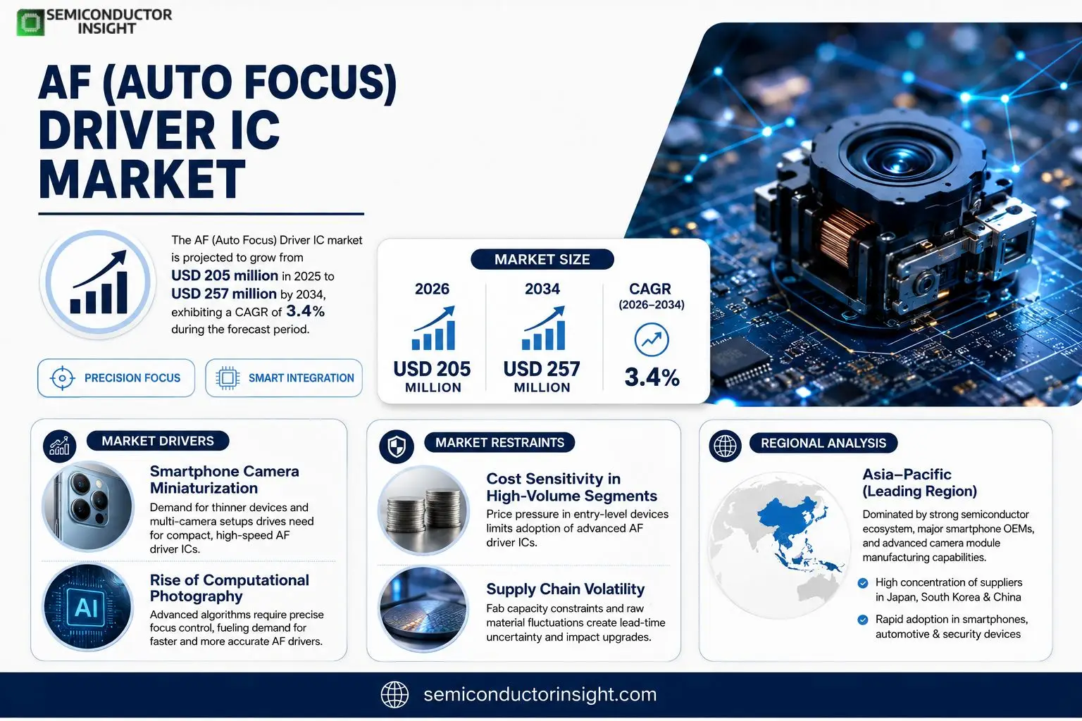 AF (Auto Focus) Driver IC Market
