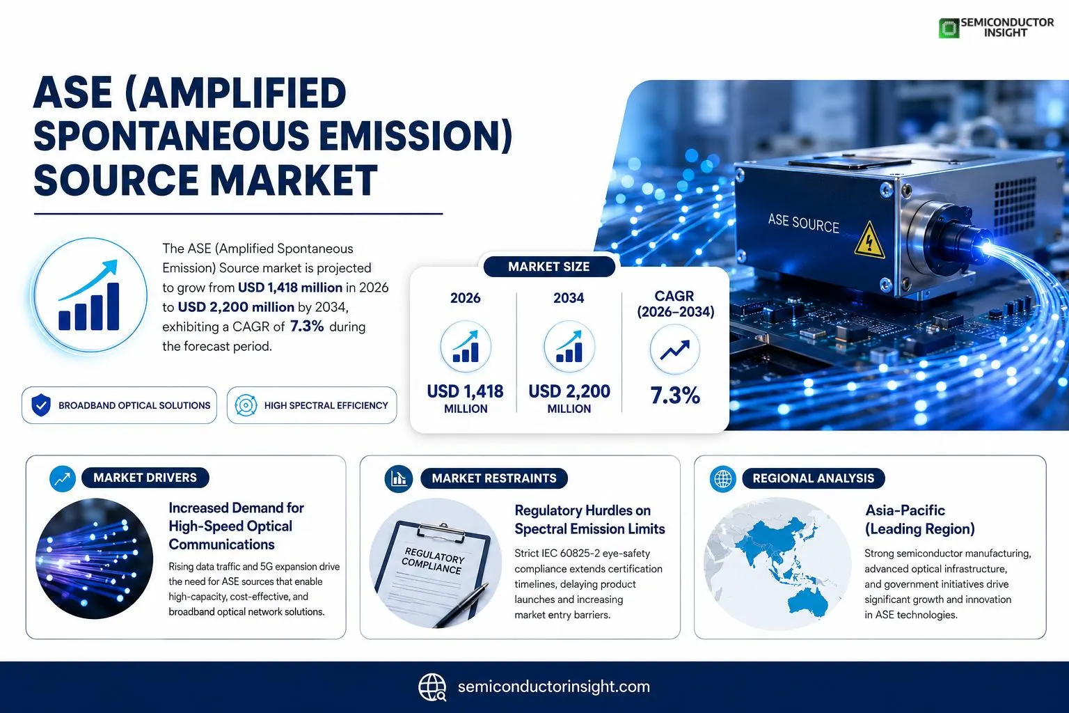 ASE (Amplified Spontaneous Emission) Source Market 