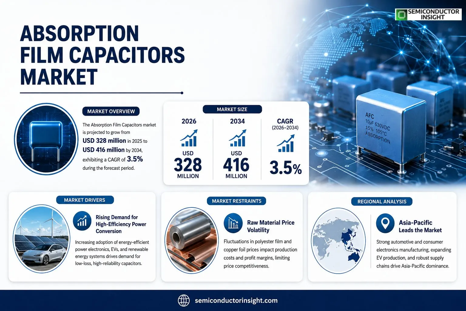 Absorption Film Capacitors Market Insights