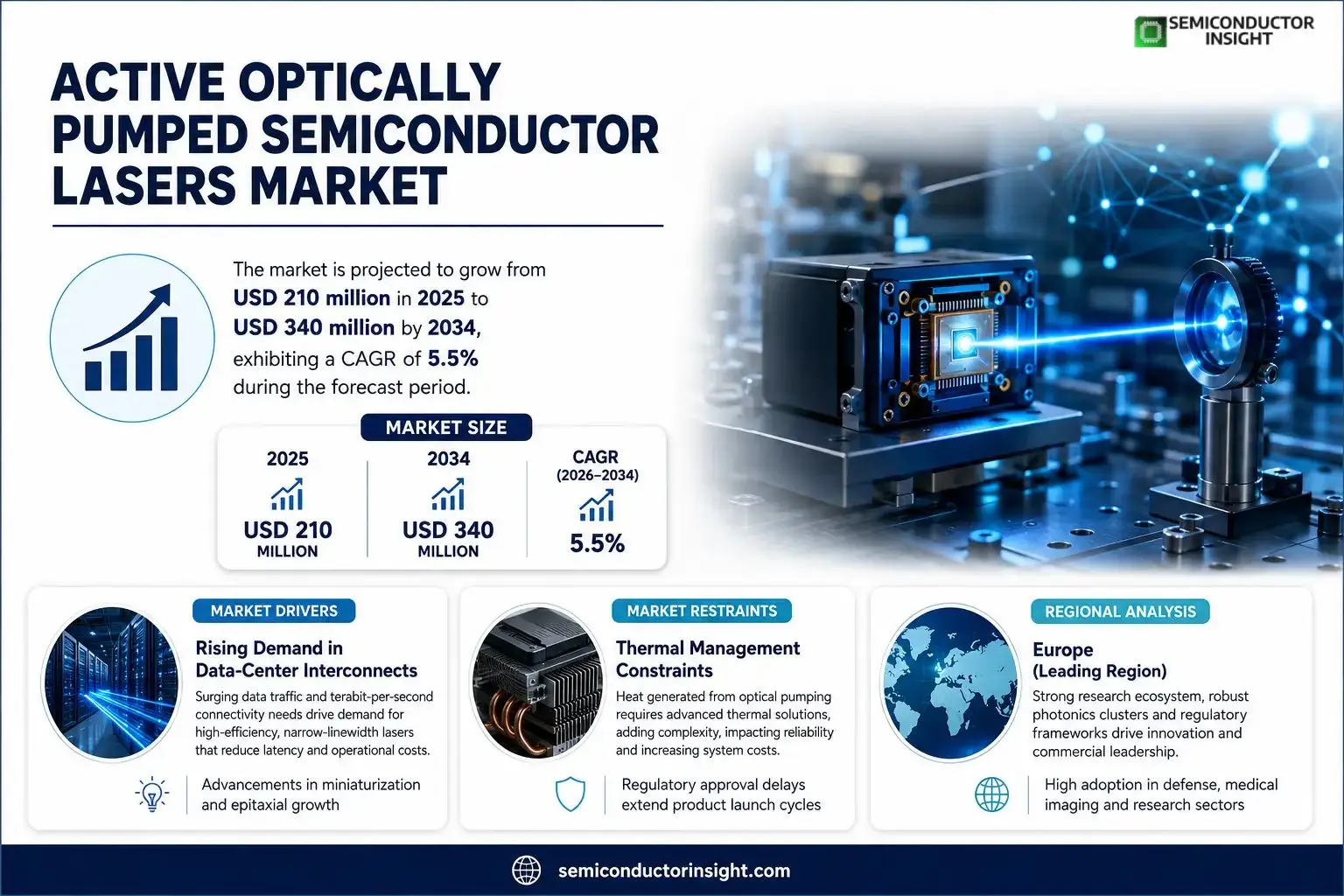 Active Optically Pumped Semiconductor Lasers Market