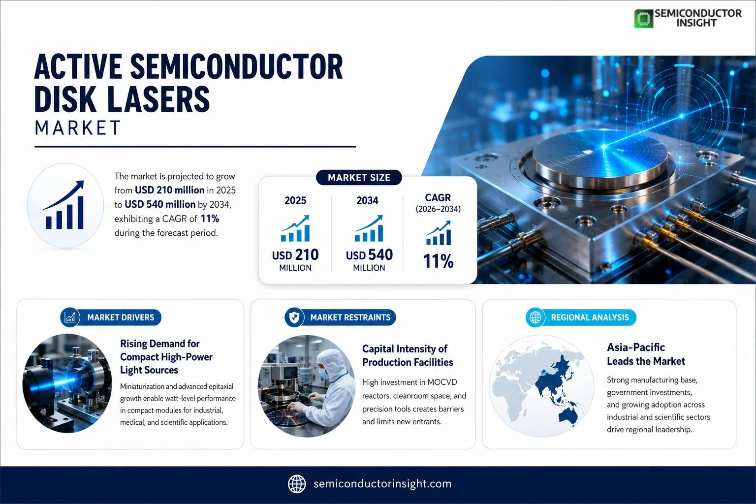 Active Semiconductor Disk Lasers
