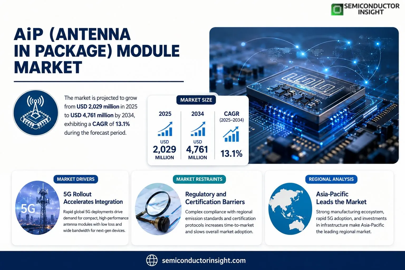 AiP (Antenna in Package) Module Market 