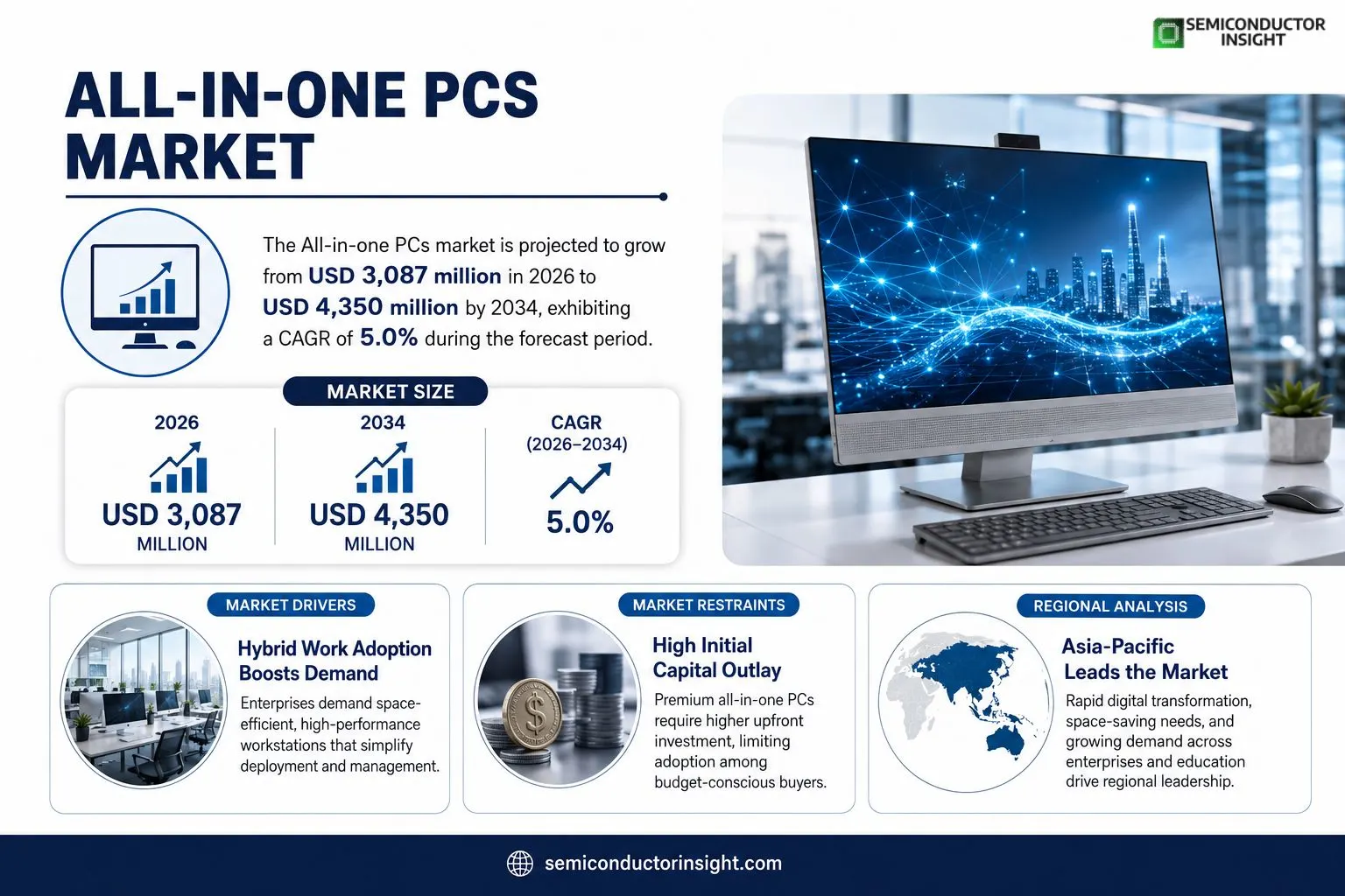 All-in-one PCs Market