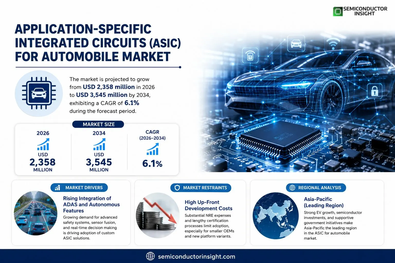 Application-Specific Integrated Circuits (ASIC) for Automobile Market Insights