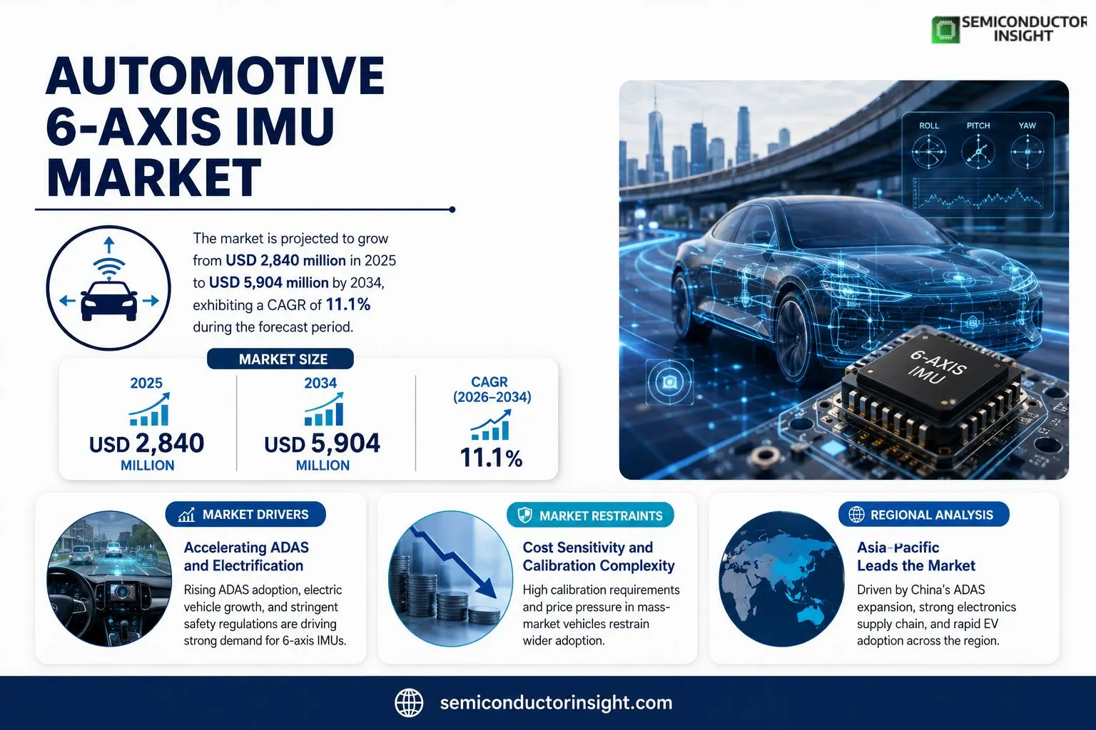 Automotive 6-Axis IMU Market