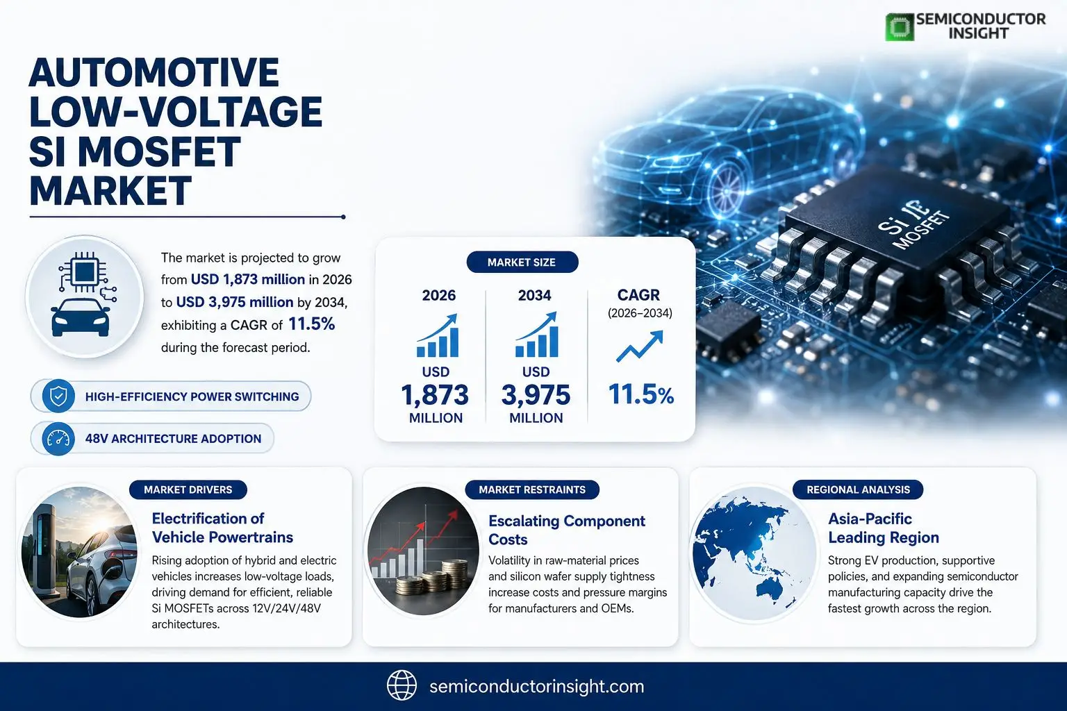 Automotive Low-Voltage Si MOSFET Market 