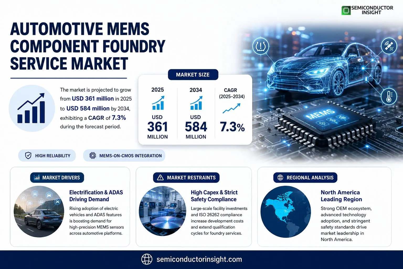 Automotive MEMS Component Foundry Service Market Insights