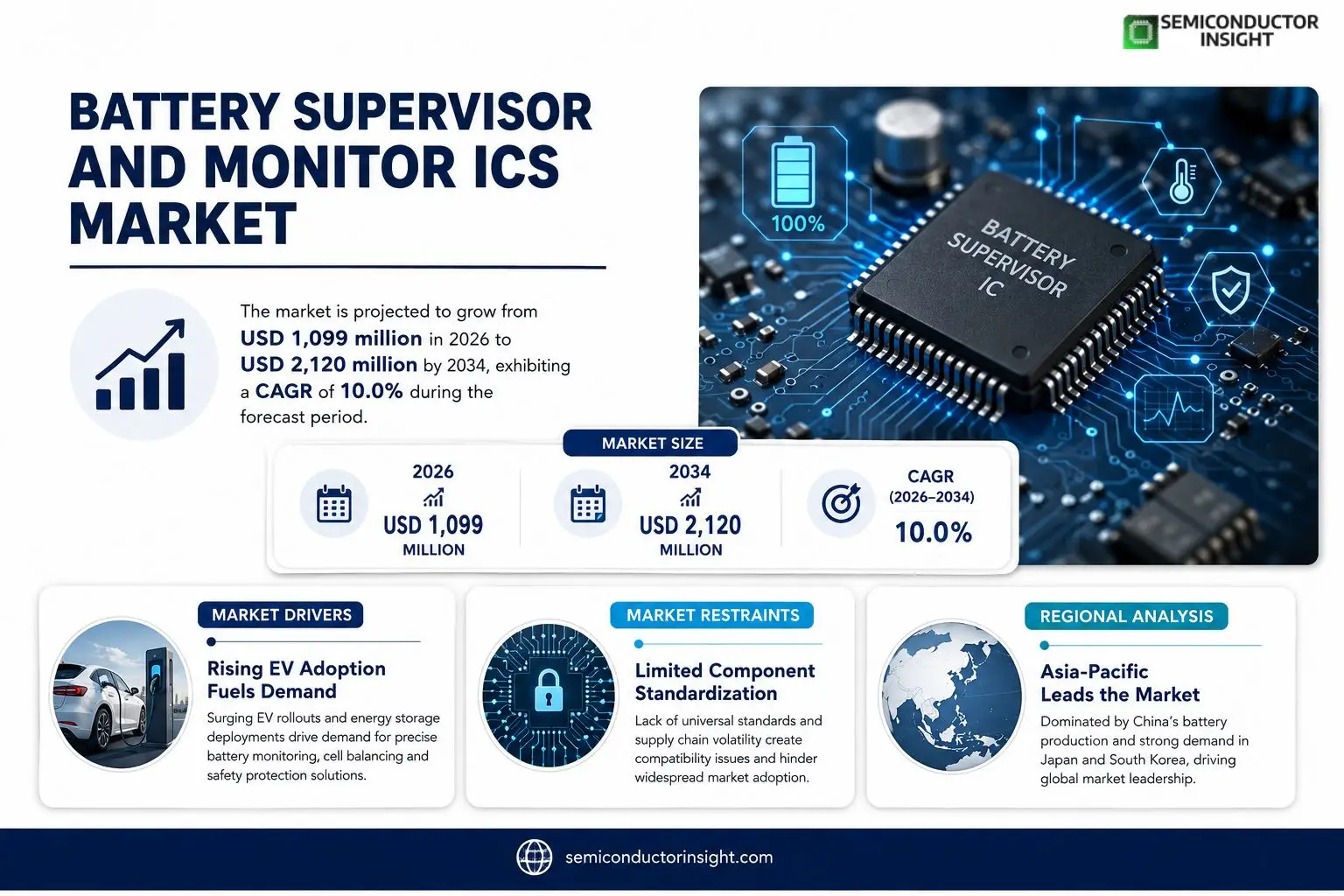 Battery Supervisor and Monitor ICs Market 