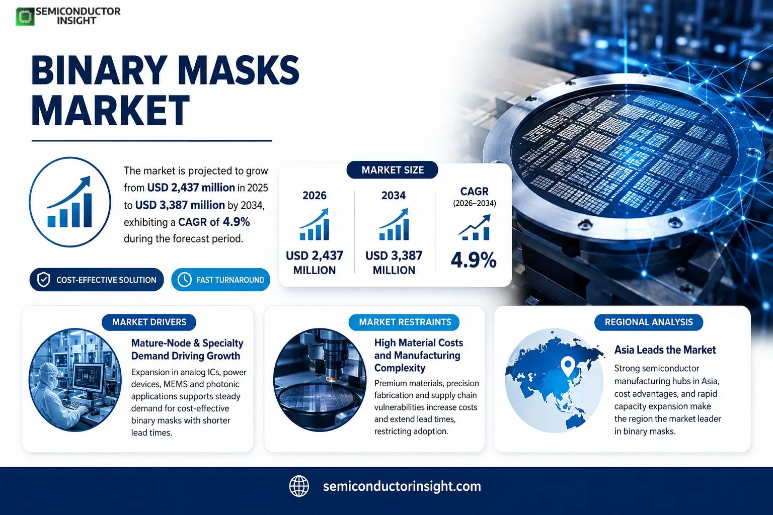 Binary Masks Market 