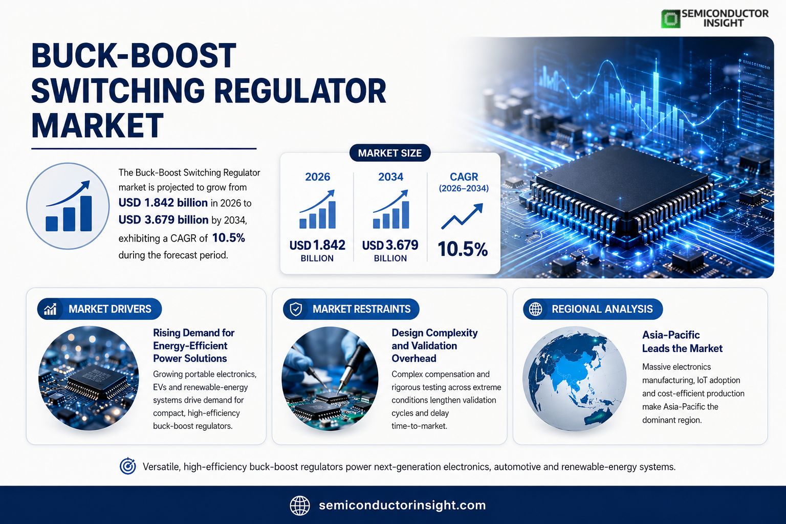 Buck-Boost Switching Regulator Market Insights