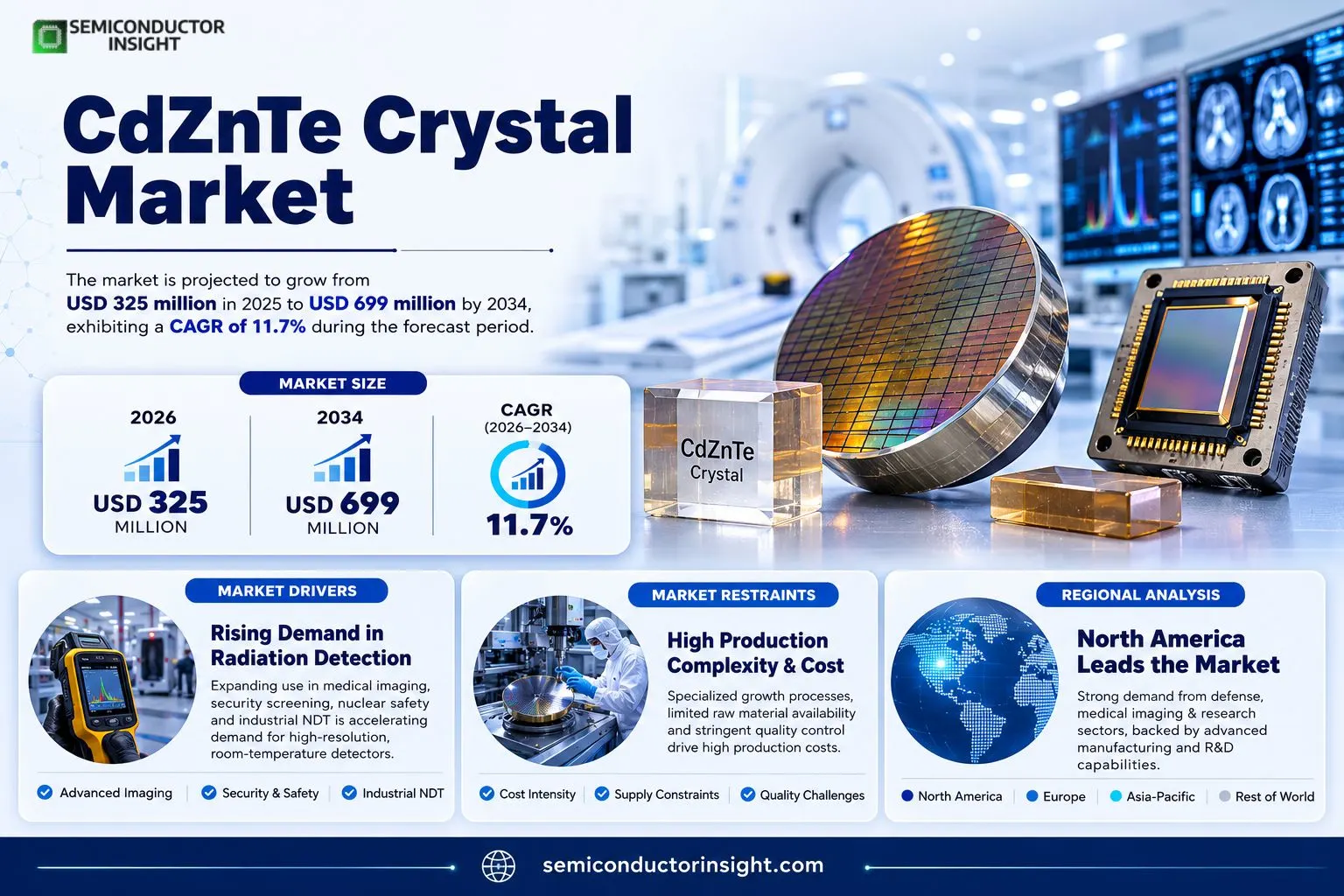 CdZnTe Crystal Market Insights
