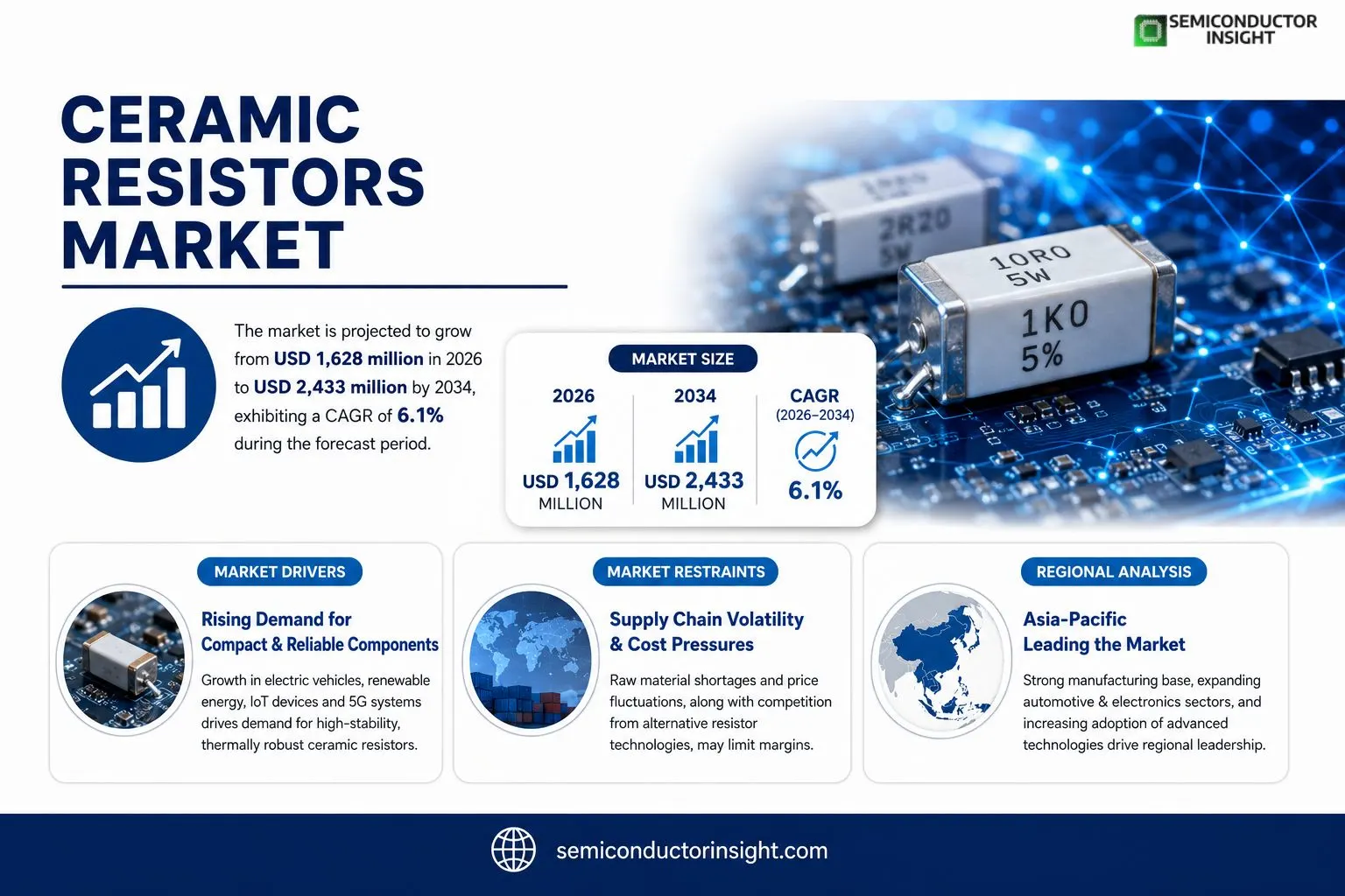 Ceramic Resistors Market Insights