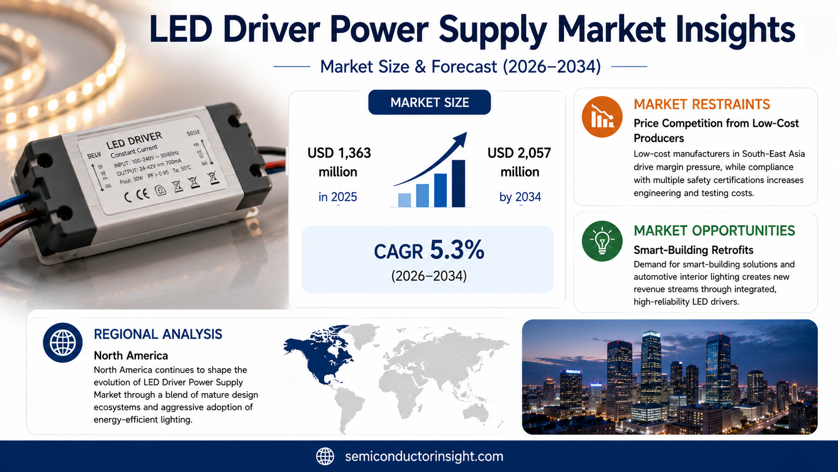 LED Driver Power Supply Market Analysis