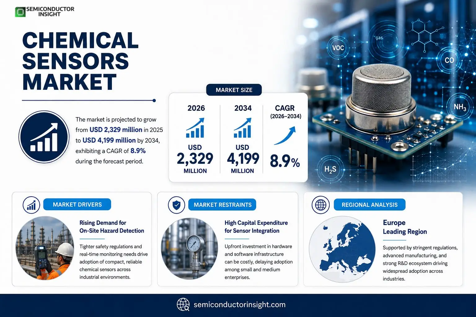 Chemical Sensors Market Insights