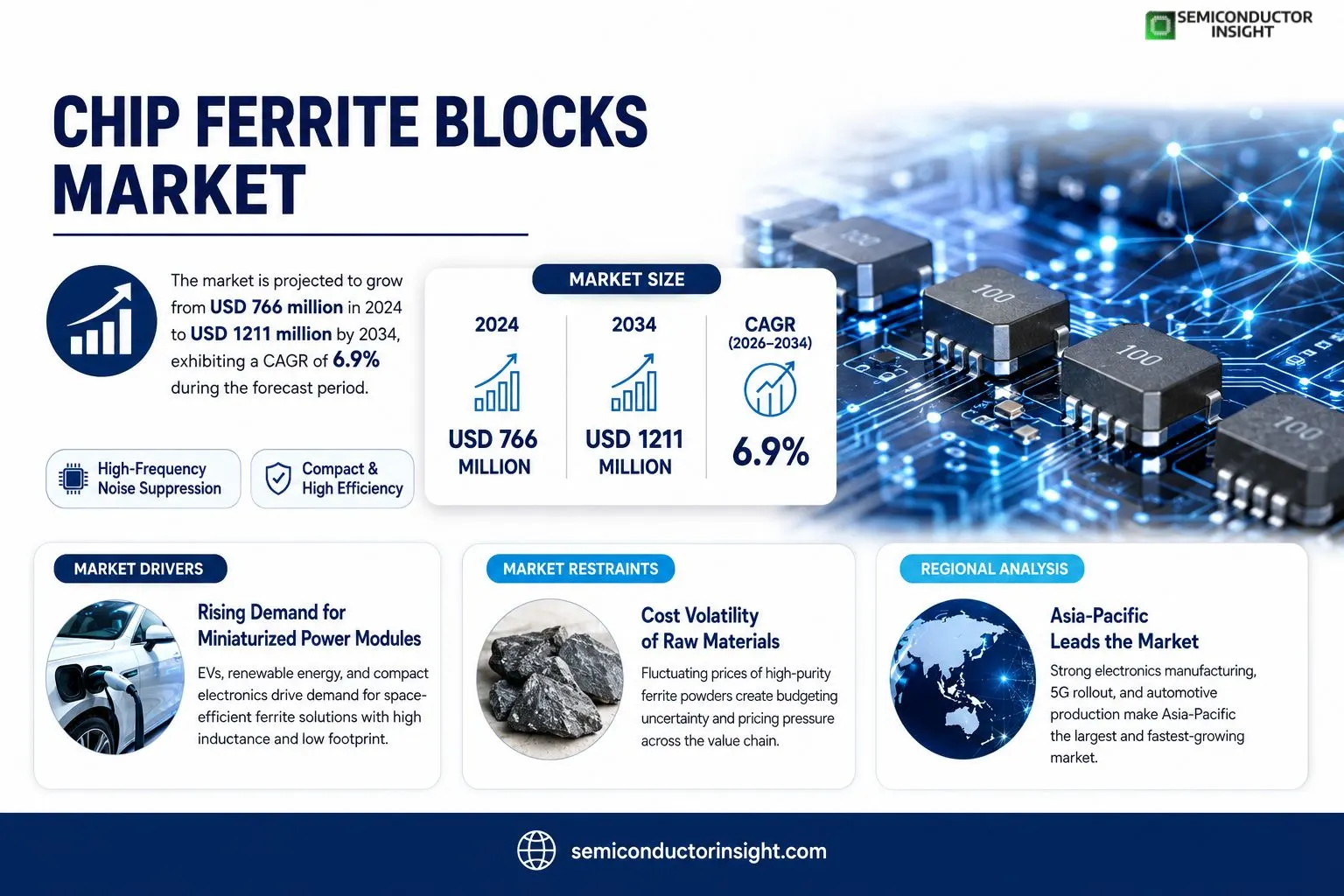 Chip Ferrite Blocks Market