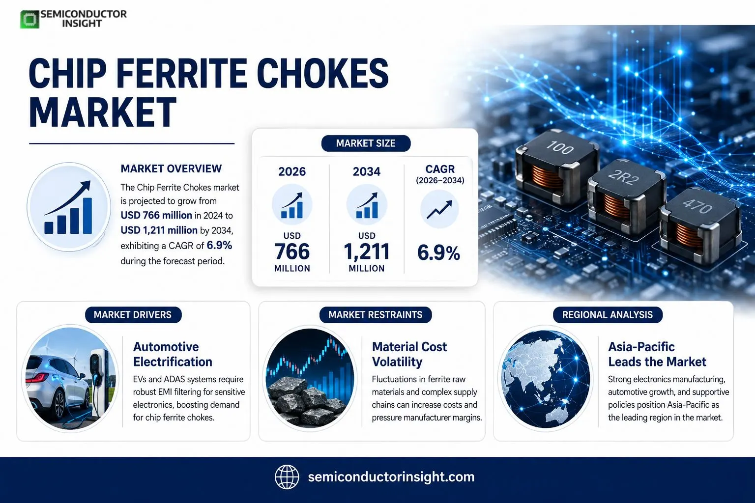 Chip Ferrite Chokes Market