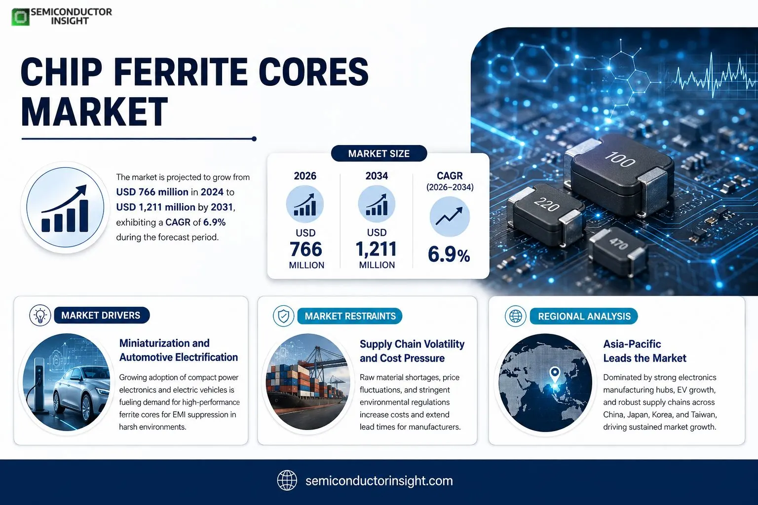 Chip Ferrite Cores Market