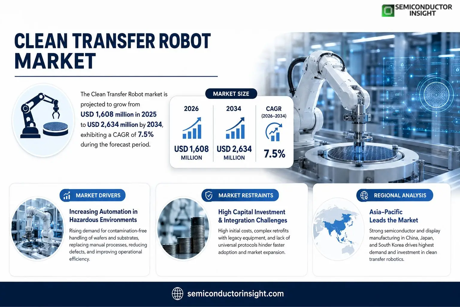 Clean Transfer Robot Market Insights