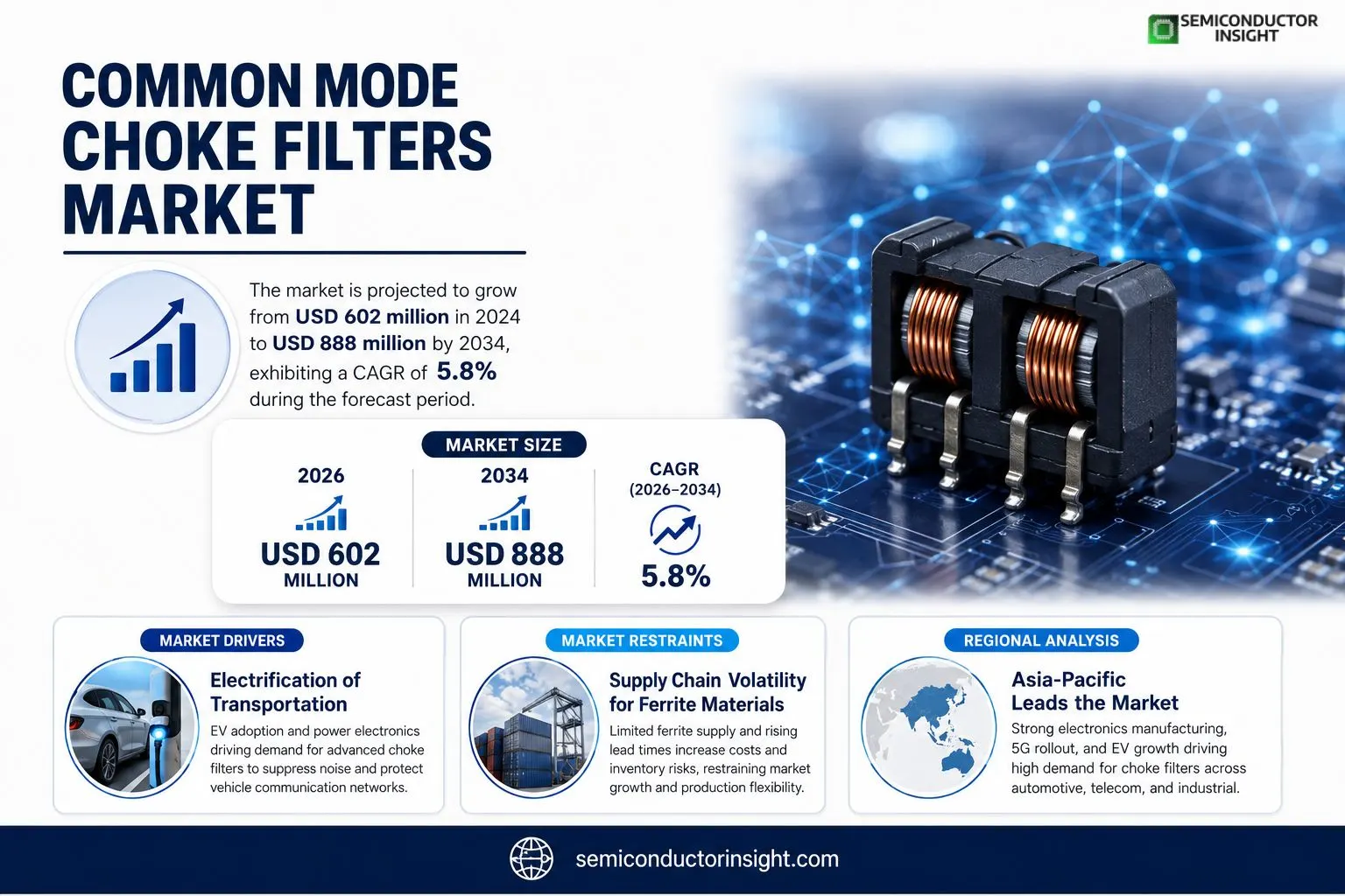 Common Mode Choke Filters Market