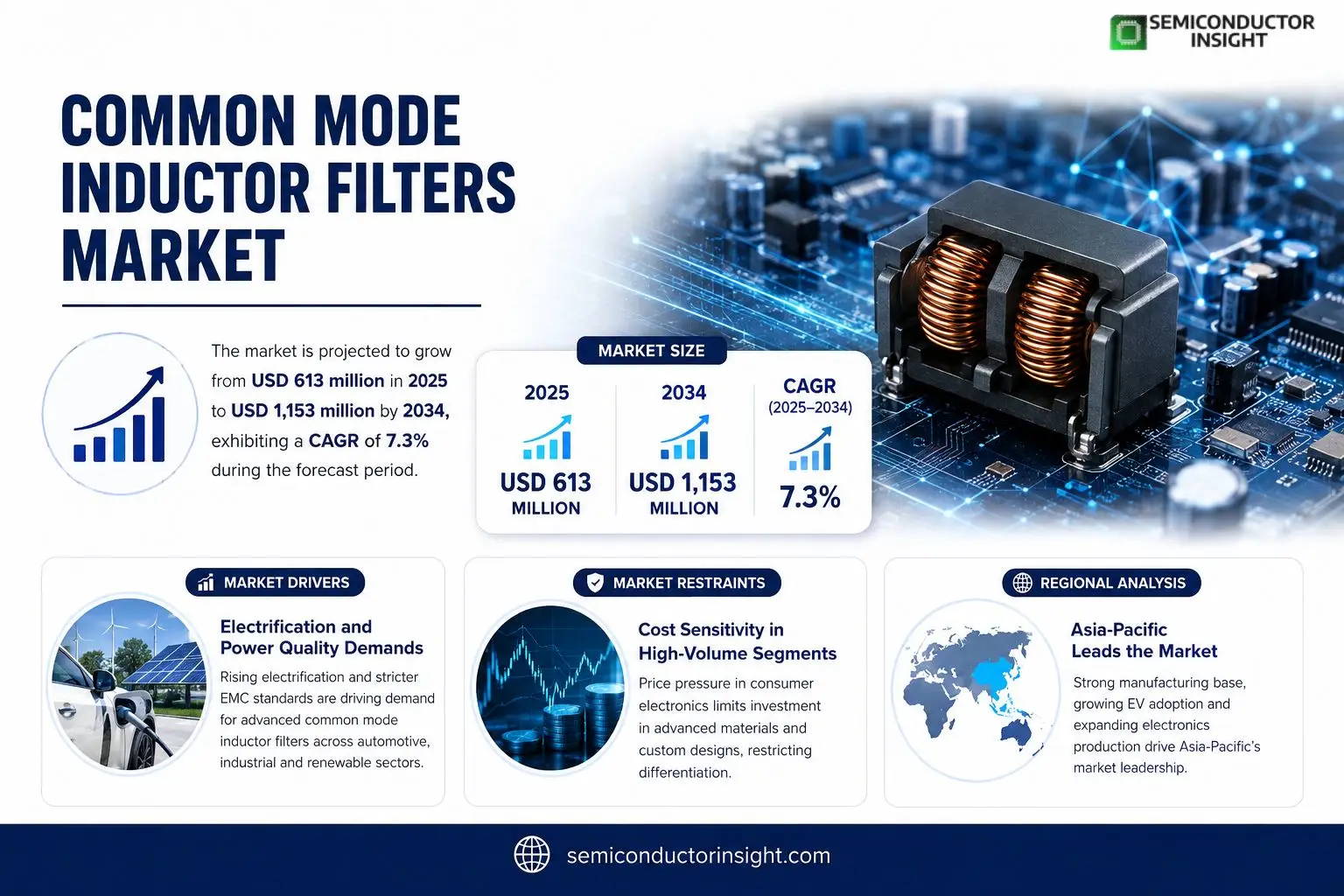 Common Mode Inductor Filters Market