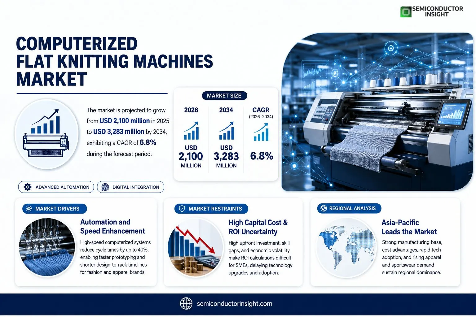 Computerized Flat Knitting Machines Market