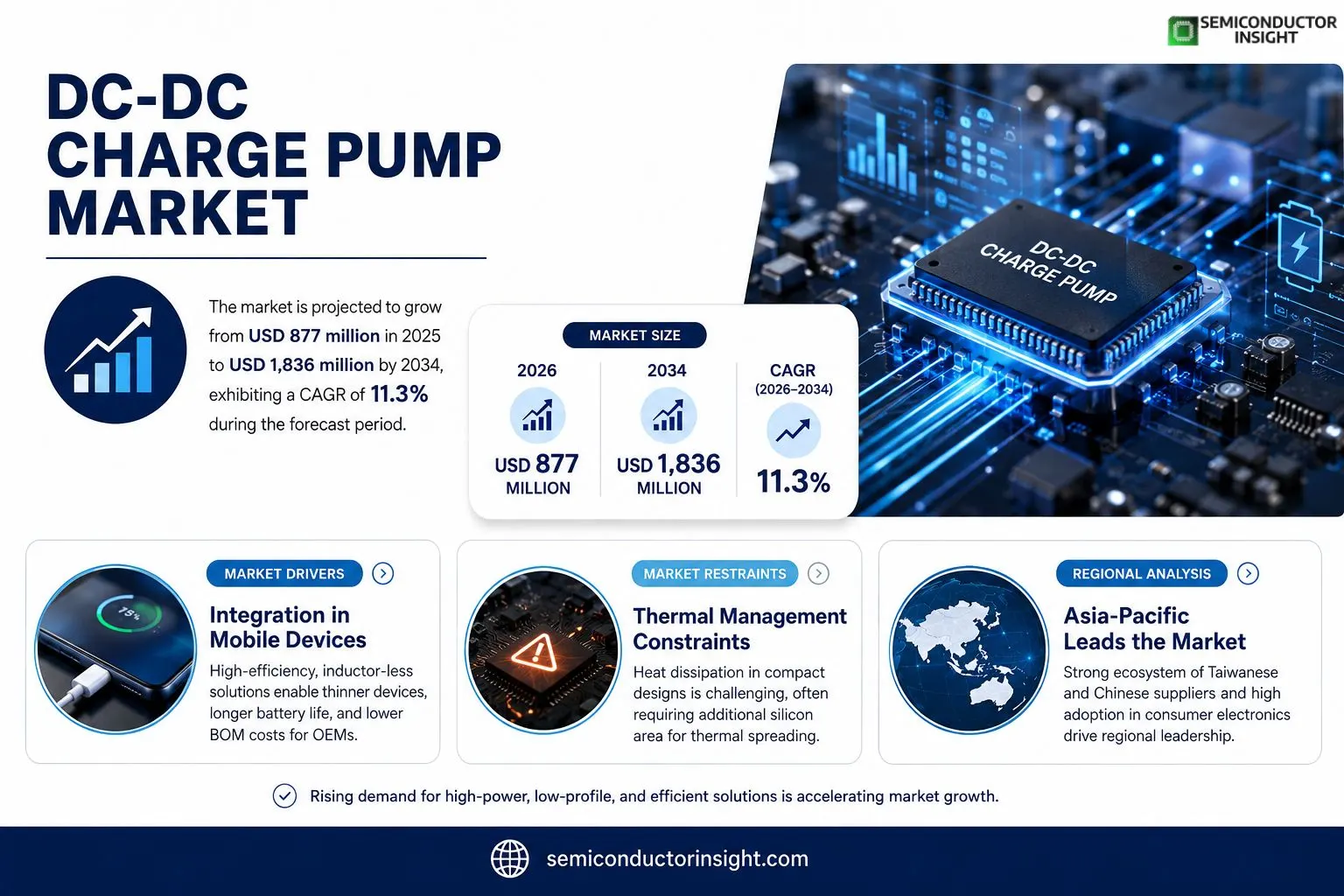 DC-DC Charge Pump Market Insights
