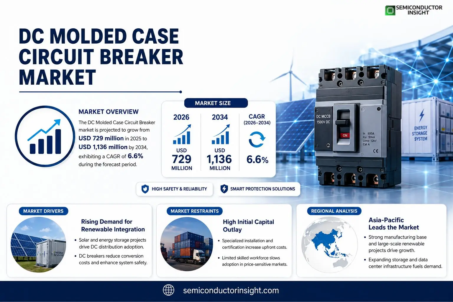 DC Molded Case Circuit Breaker Market