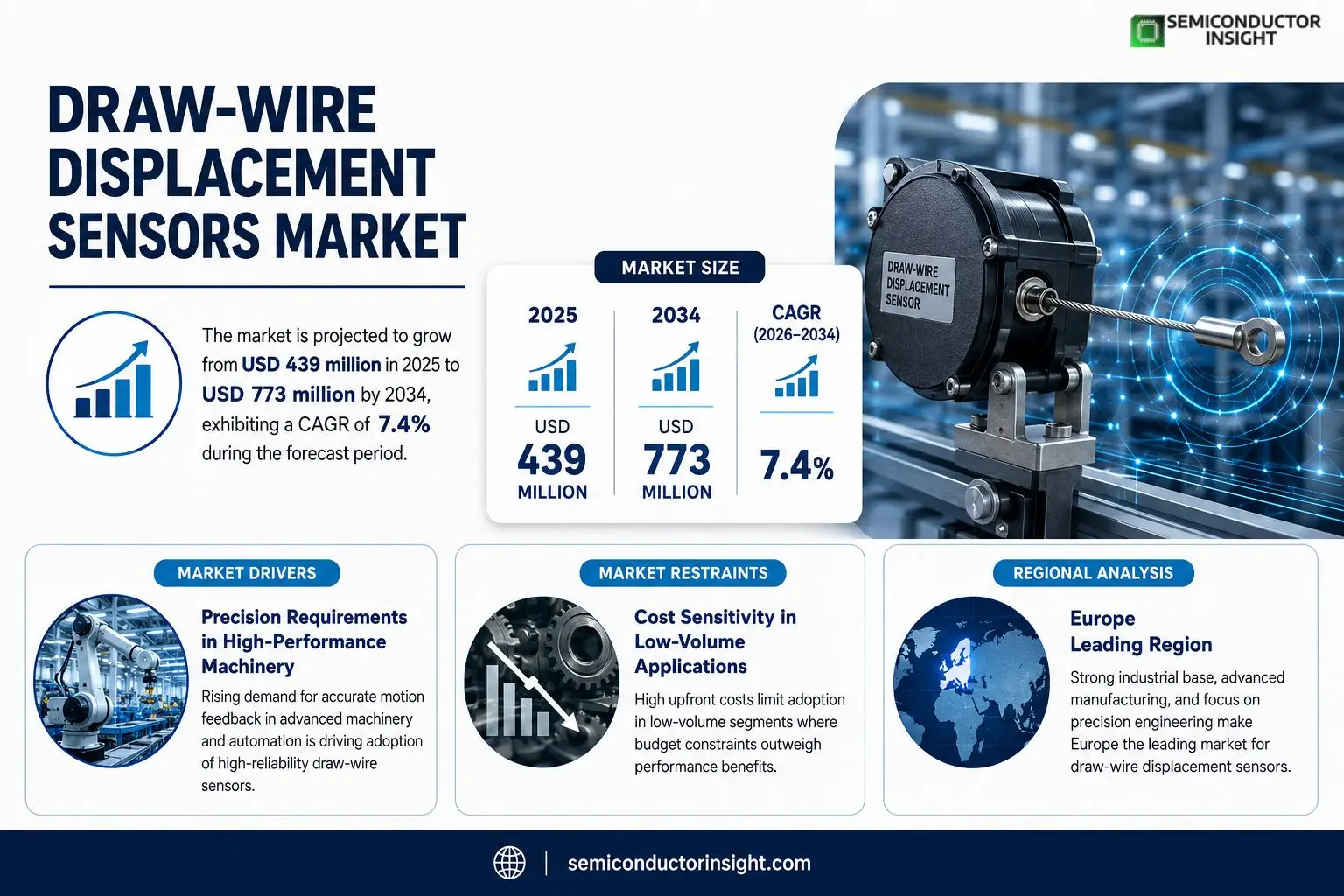 Draw-Wire Displacement Sensors Market